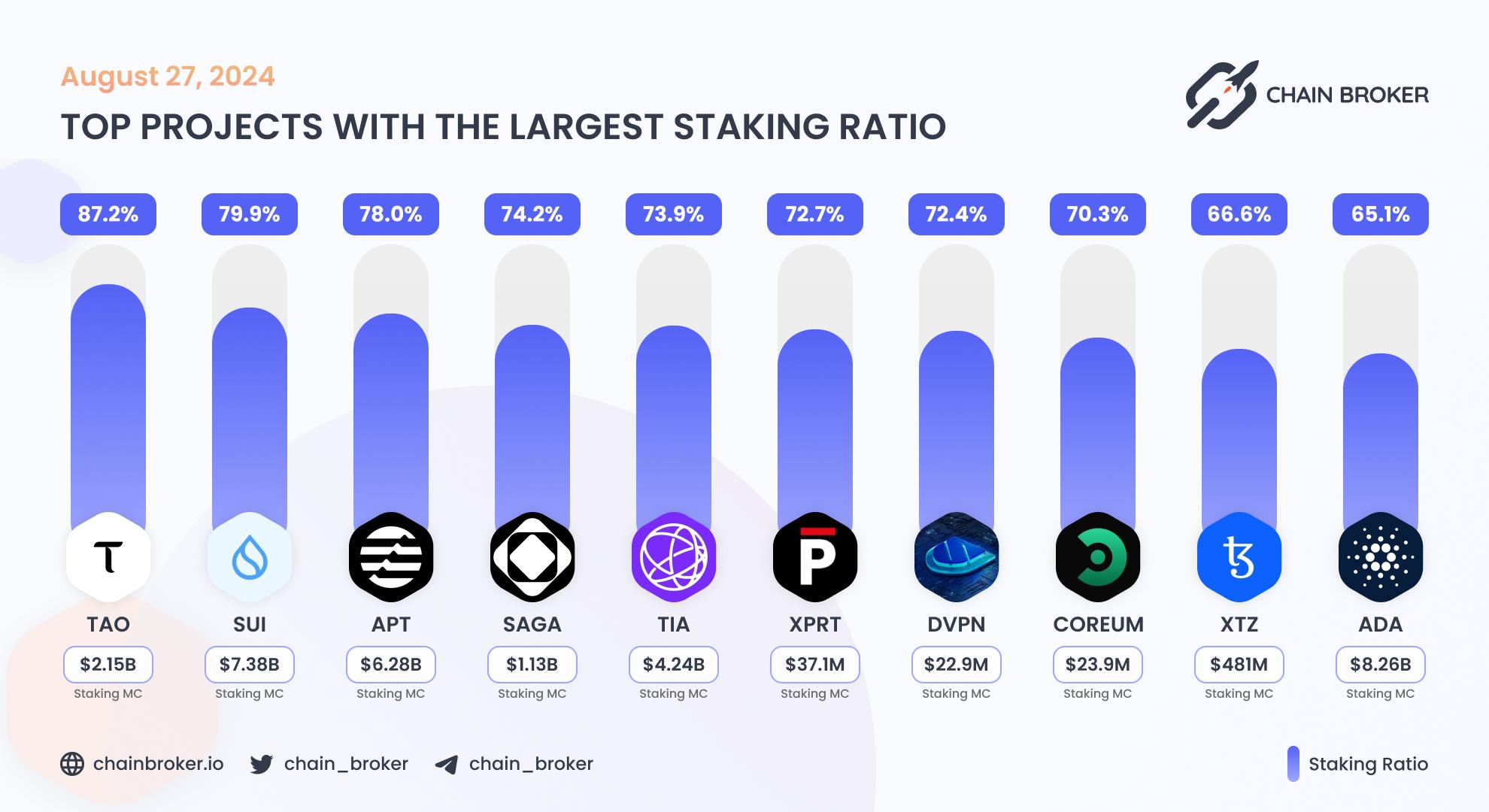 Top projects with the largest staking ratio Top projects with the largest staking ratio