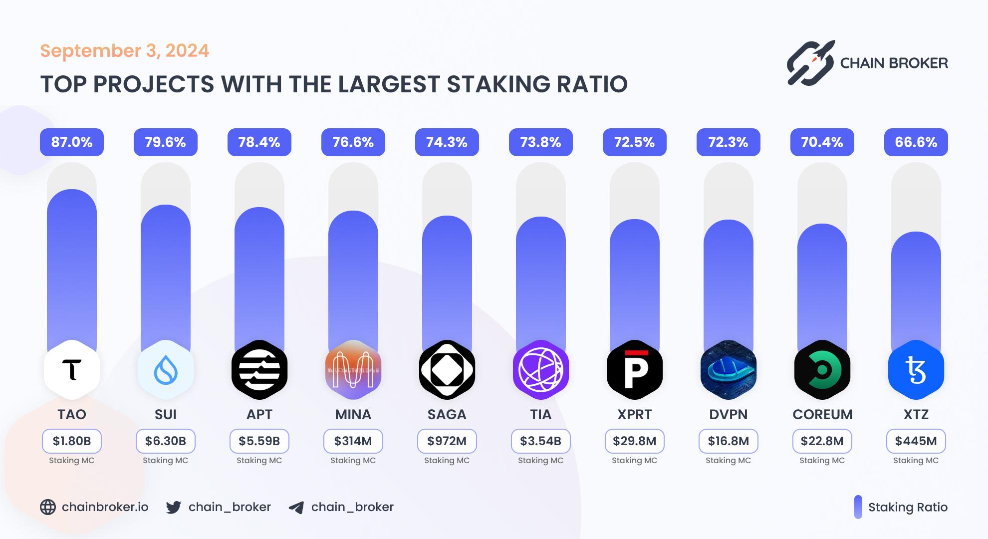 Top projects with the largest staking ratio Top projects with the largest staking ratio