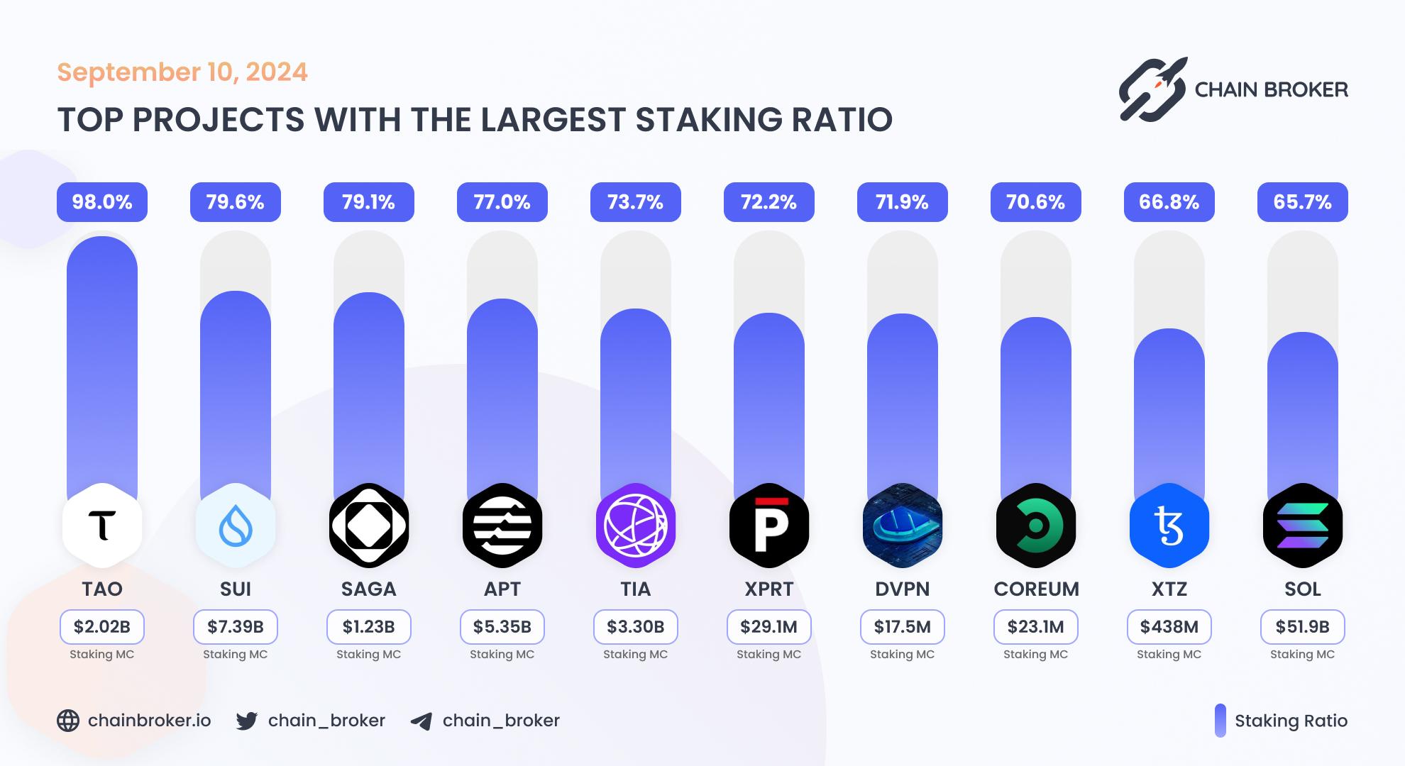 Top projects with the largest staking ratio Top projects with the largest staking ratio
