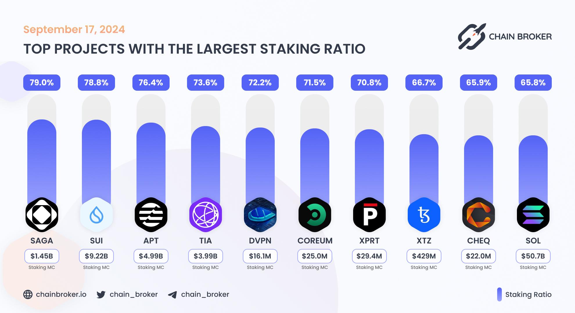 Top projects with the largest staking ratio Top projects with the largest staking ratio