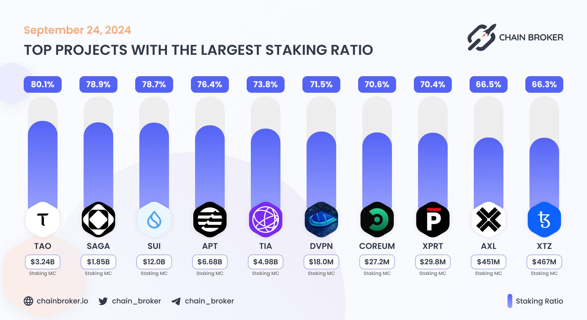 Top projects with the largest staking ratio Top projects with the largest staking ratio