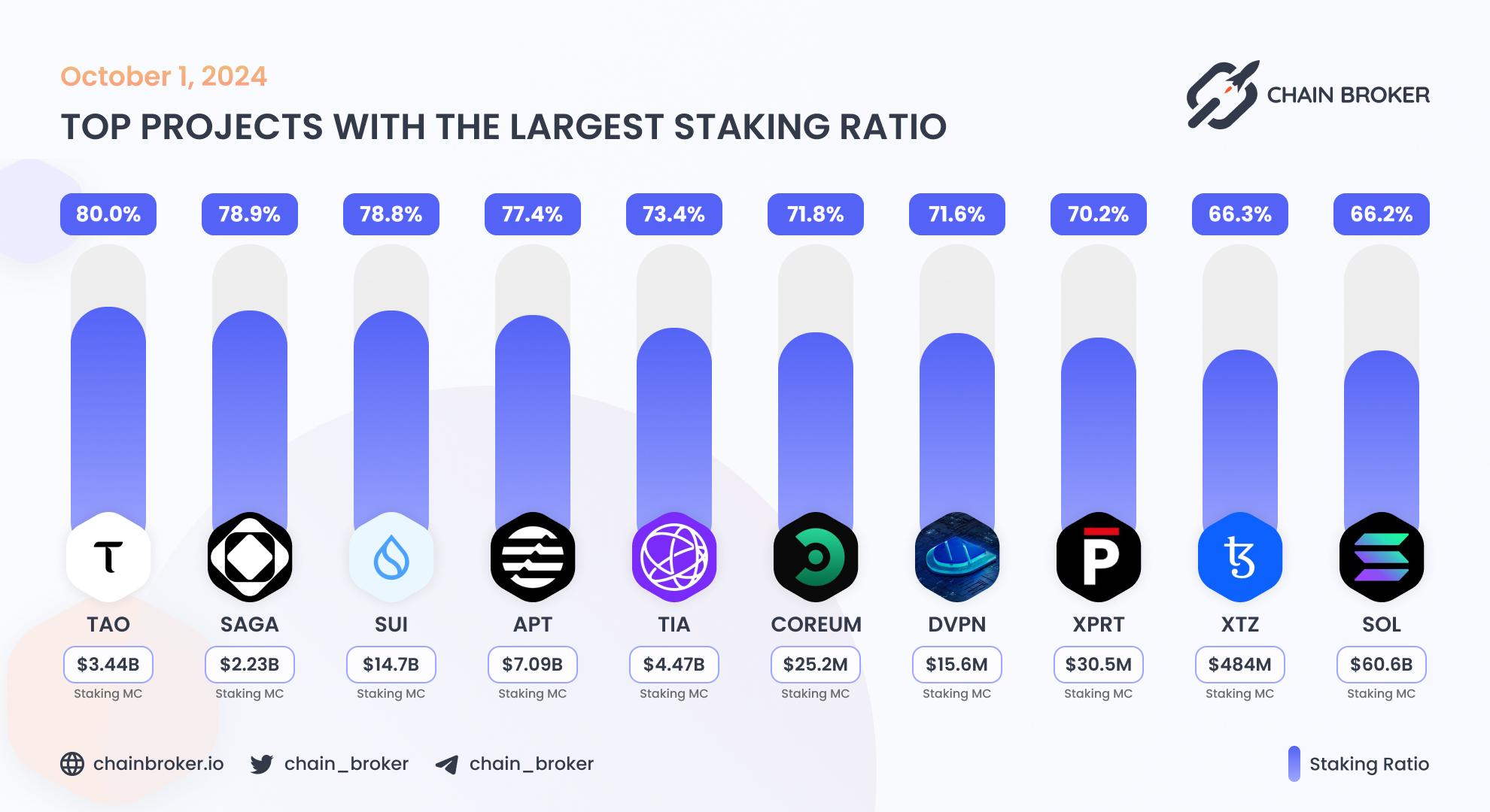 Top projects with the largest staking ratio Top projects with the largest staking ratio