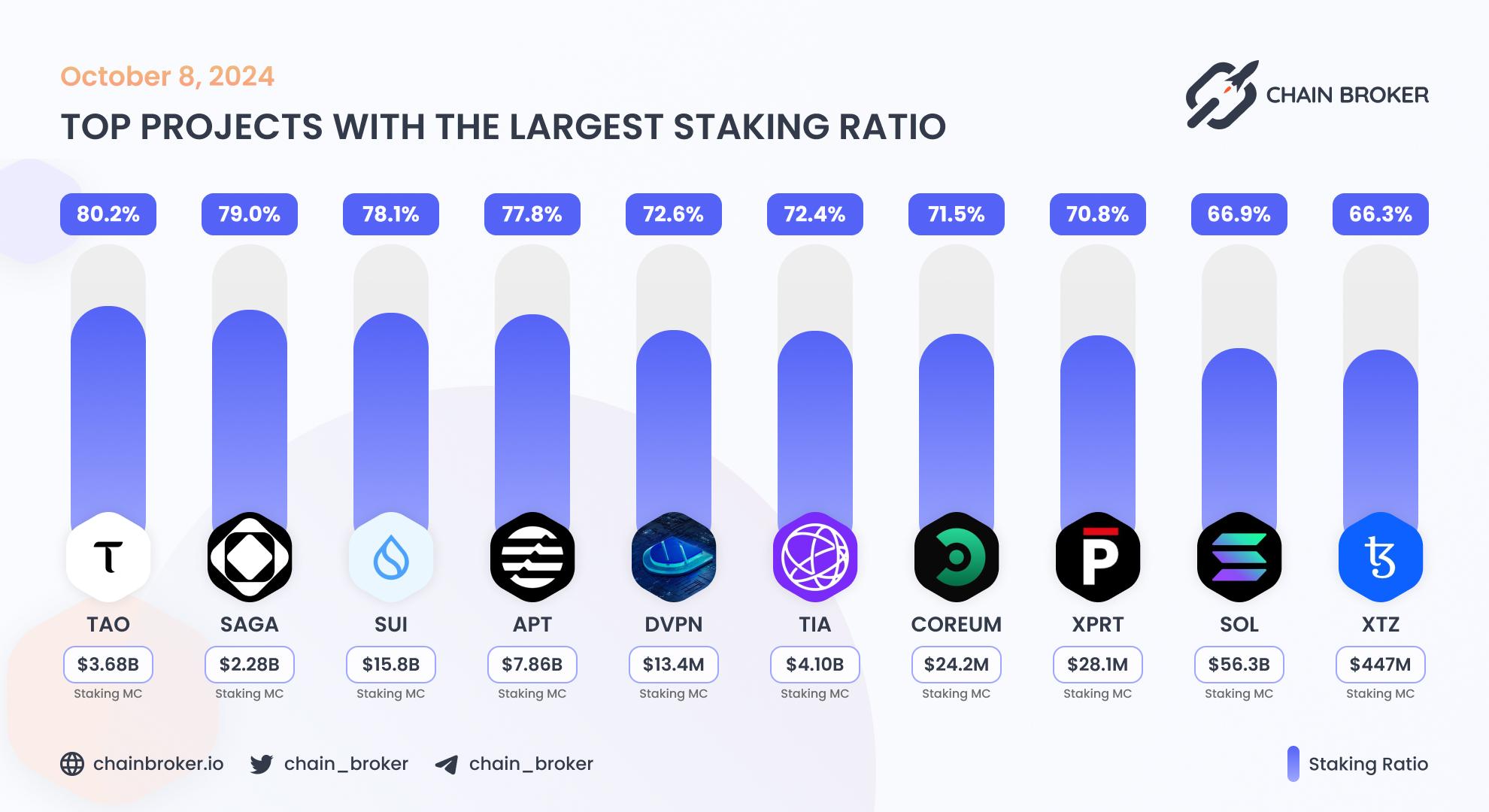 Top projects with the largest staking ratio Top projects with the largest staking ratio