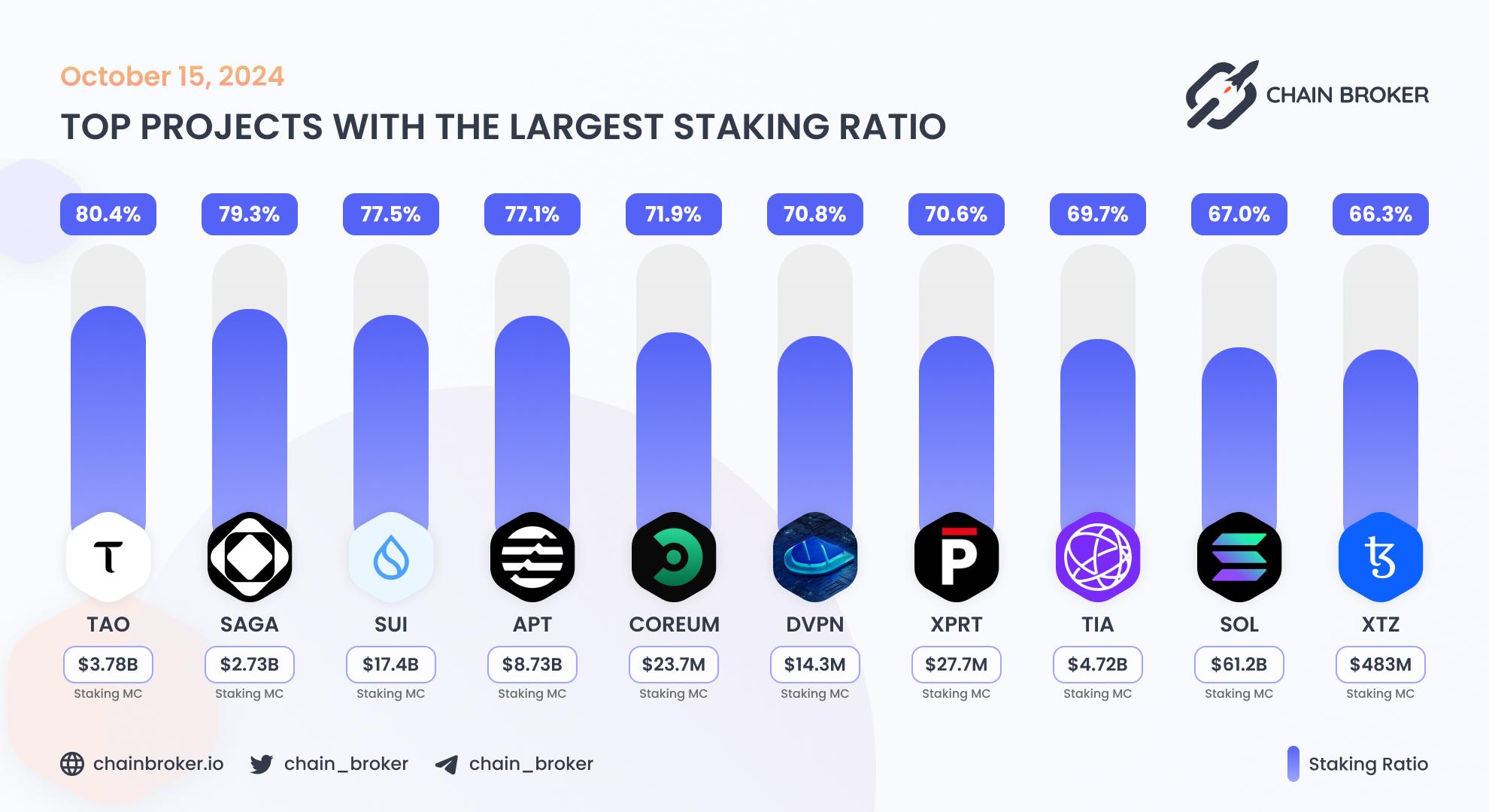 Top projects with the largest staking ratio Top projects with the largest staking ratio