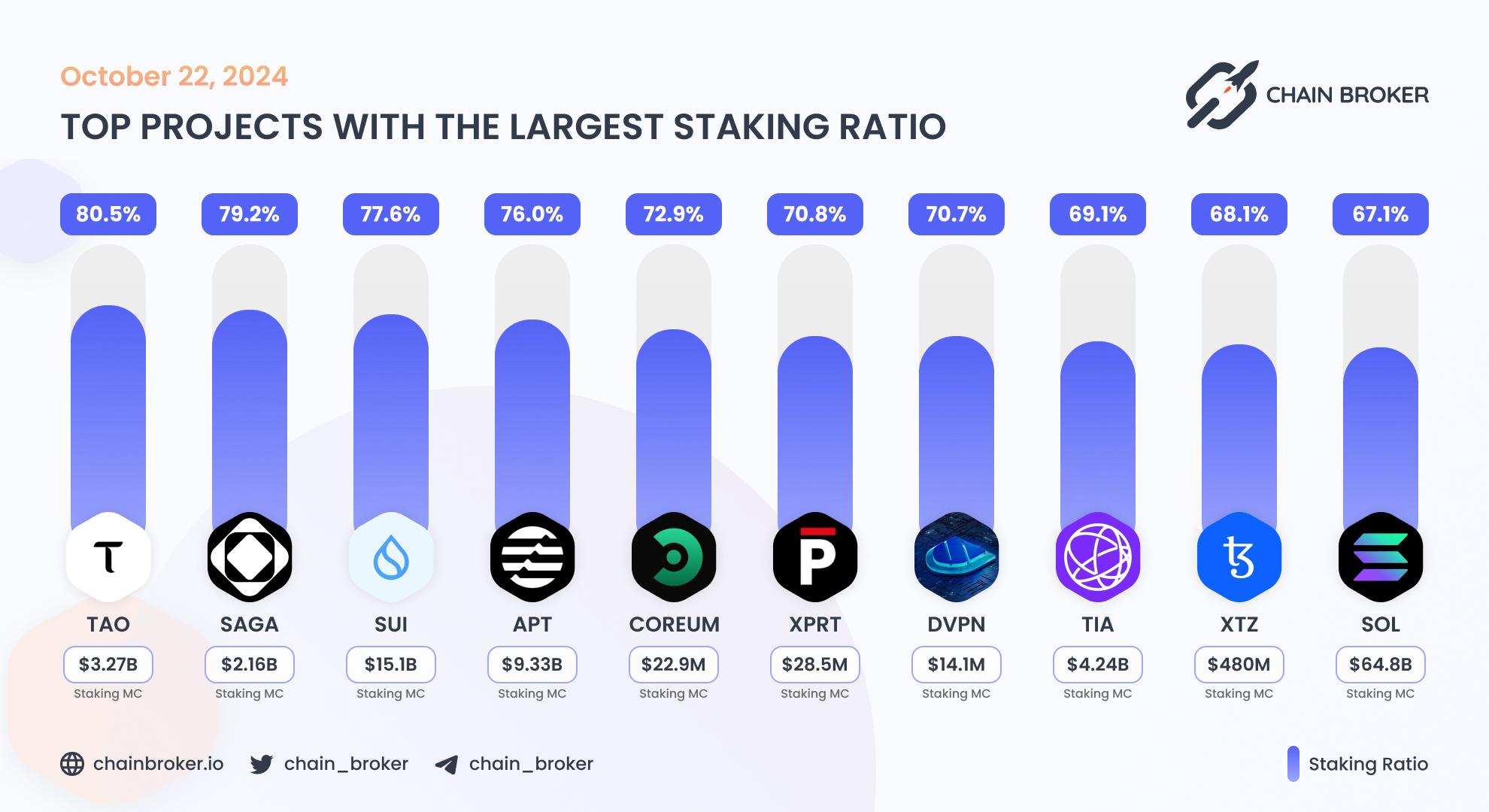 Top projects with the largest staking ratio Top projects with the largest staking ratio