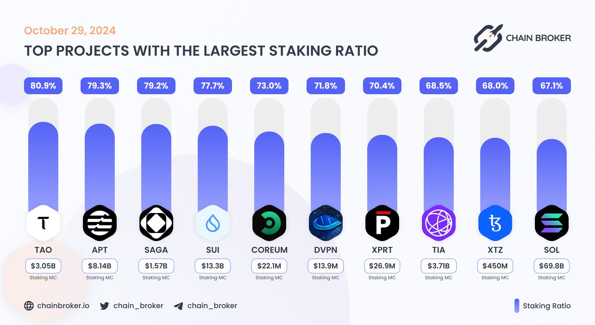 Top projects with the largest staking ratio Top projects with the largest staking ratio