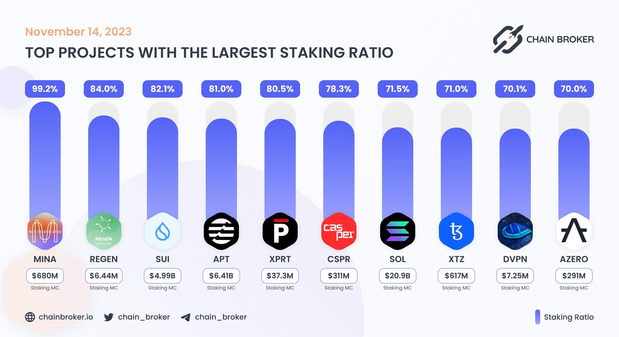 Top projects with the largest staking ratio Top projects with the largest staking ratio