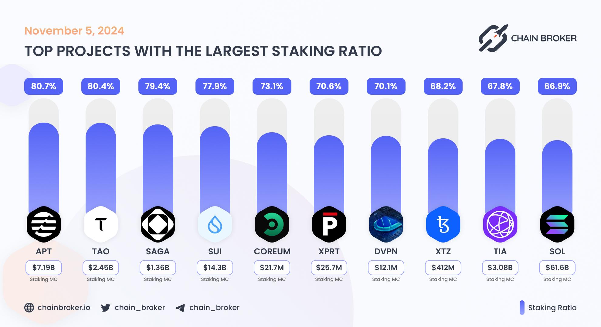 Top projects with the largest staking ratio Top projects with the largest staking ratio