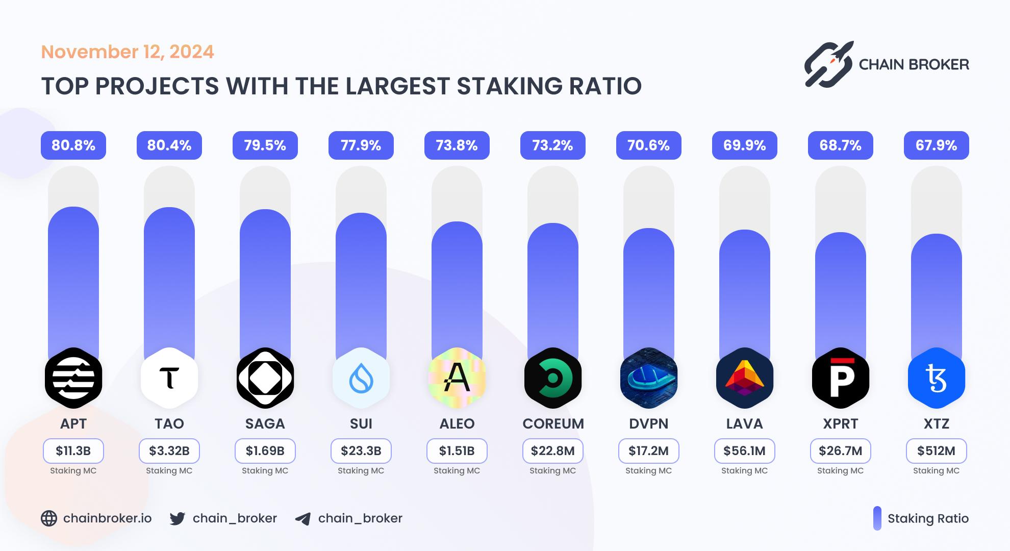 Top projects with the largest rank change Top projects with the largest rank change