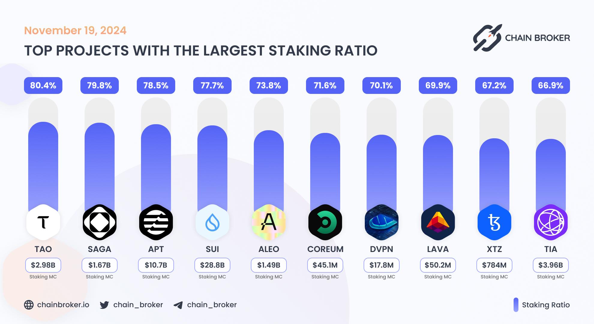 Top projects with the largest staking ratio Top projects with the largest staking ratio