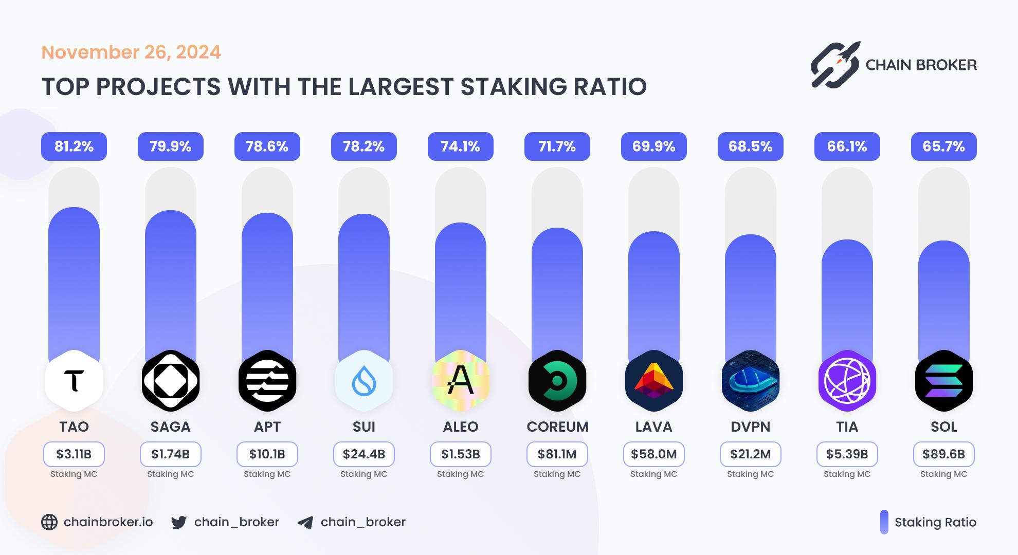 Top projects with the largest staking ratio Top projects with the largest staking ratio