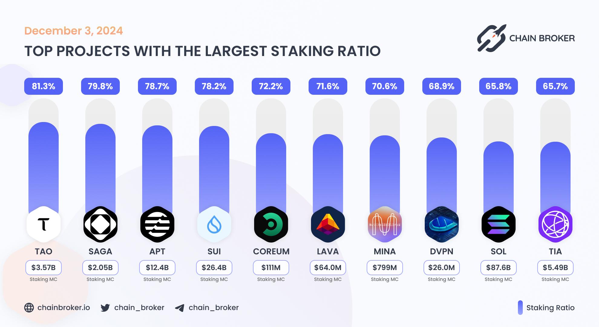 Top projects with the largest staking ratio Top projects with the largest staking ratio