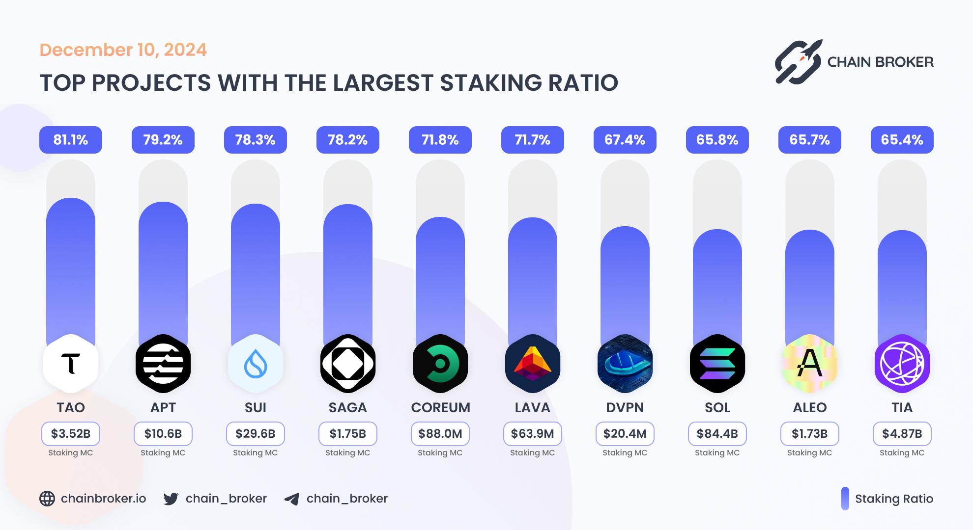 Top projects with the largest staking ratio Top projects with the largest staking ratio