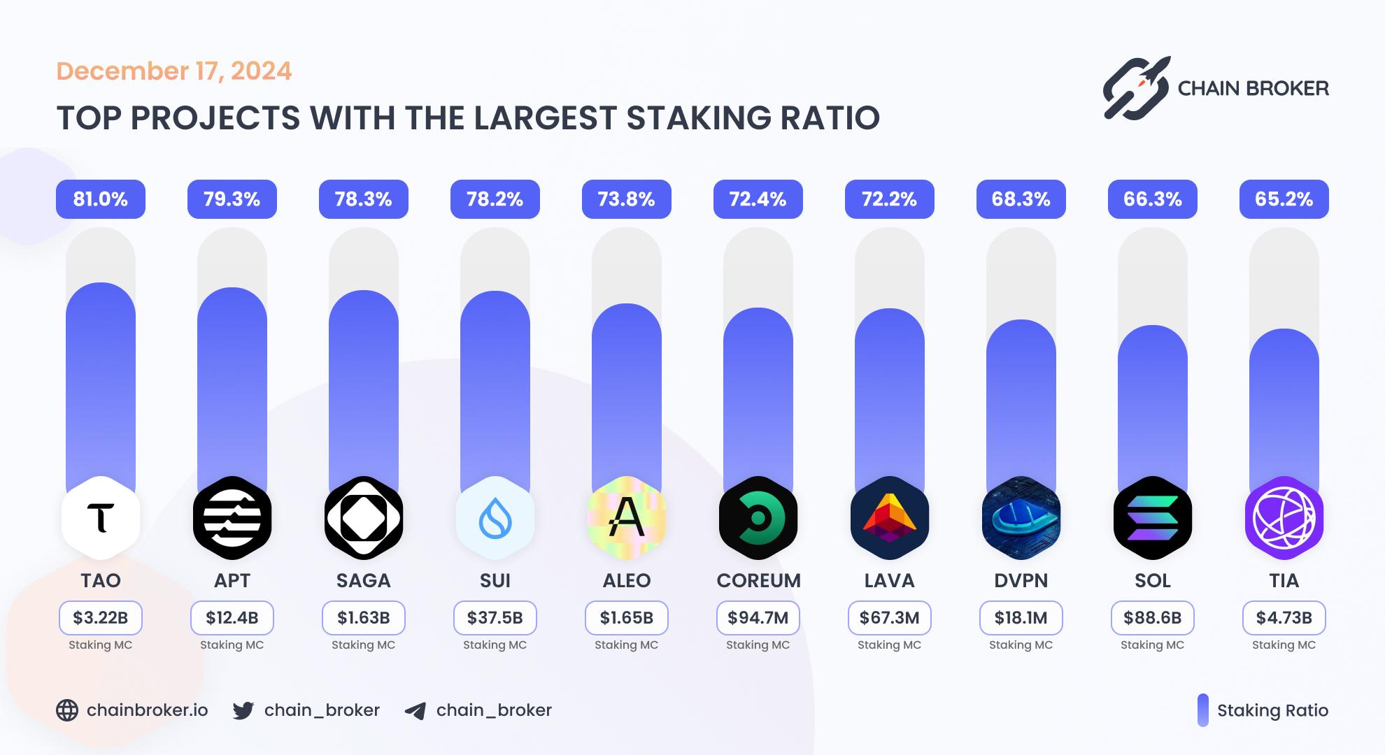 Top projects with the largest staking ratio Top projects with the largest staking ratio