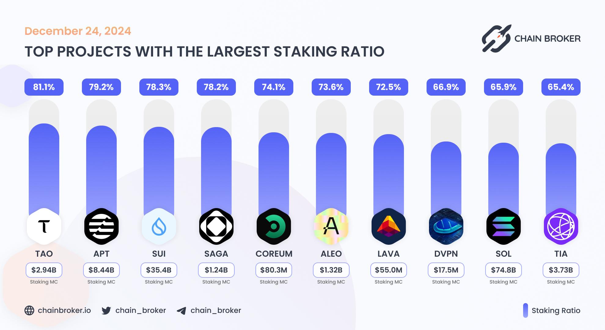 Top projects with the largest staking ratio Top projects with the largest staking ratio