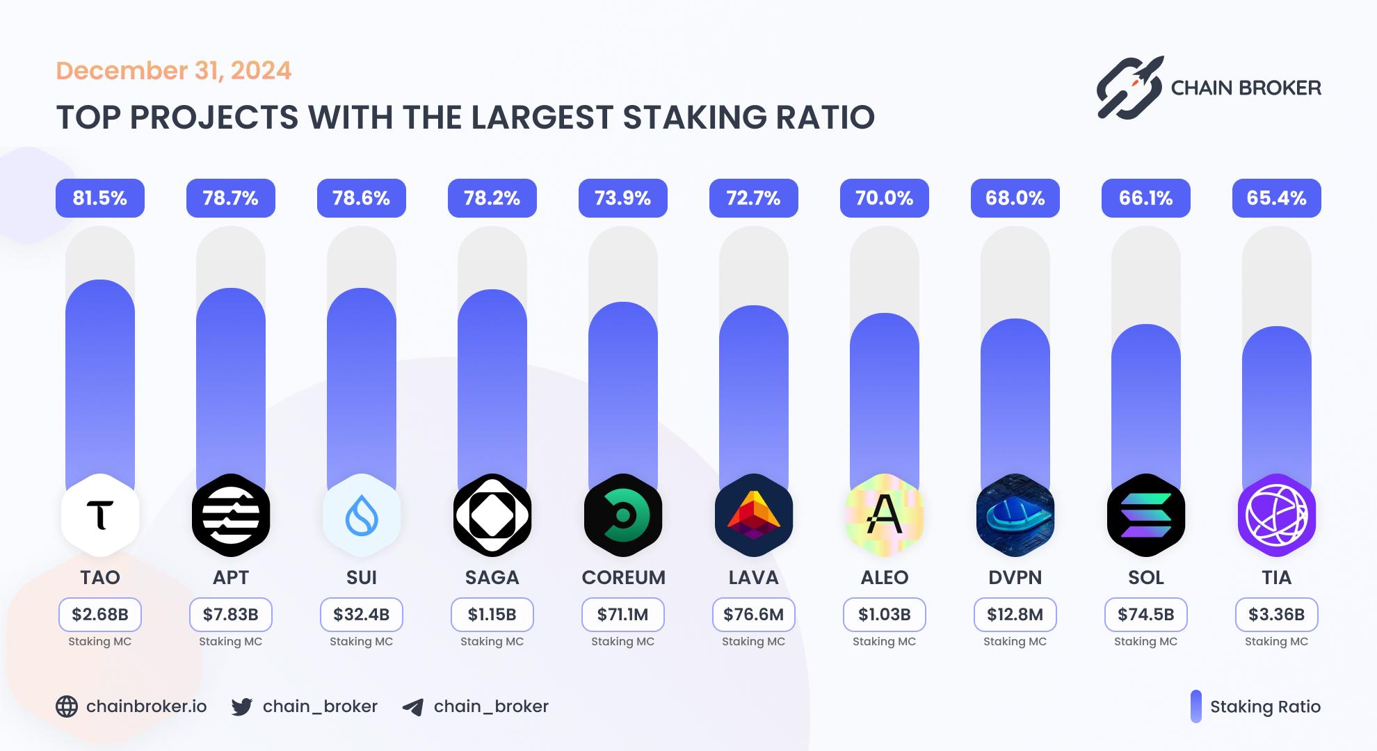 Top projects with the largest staking ratio Top projects with the largest staking ratio