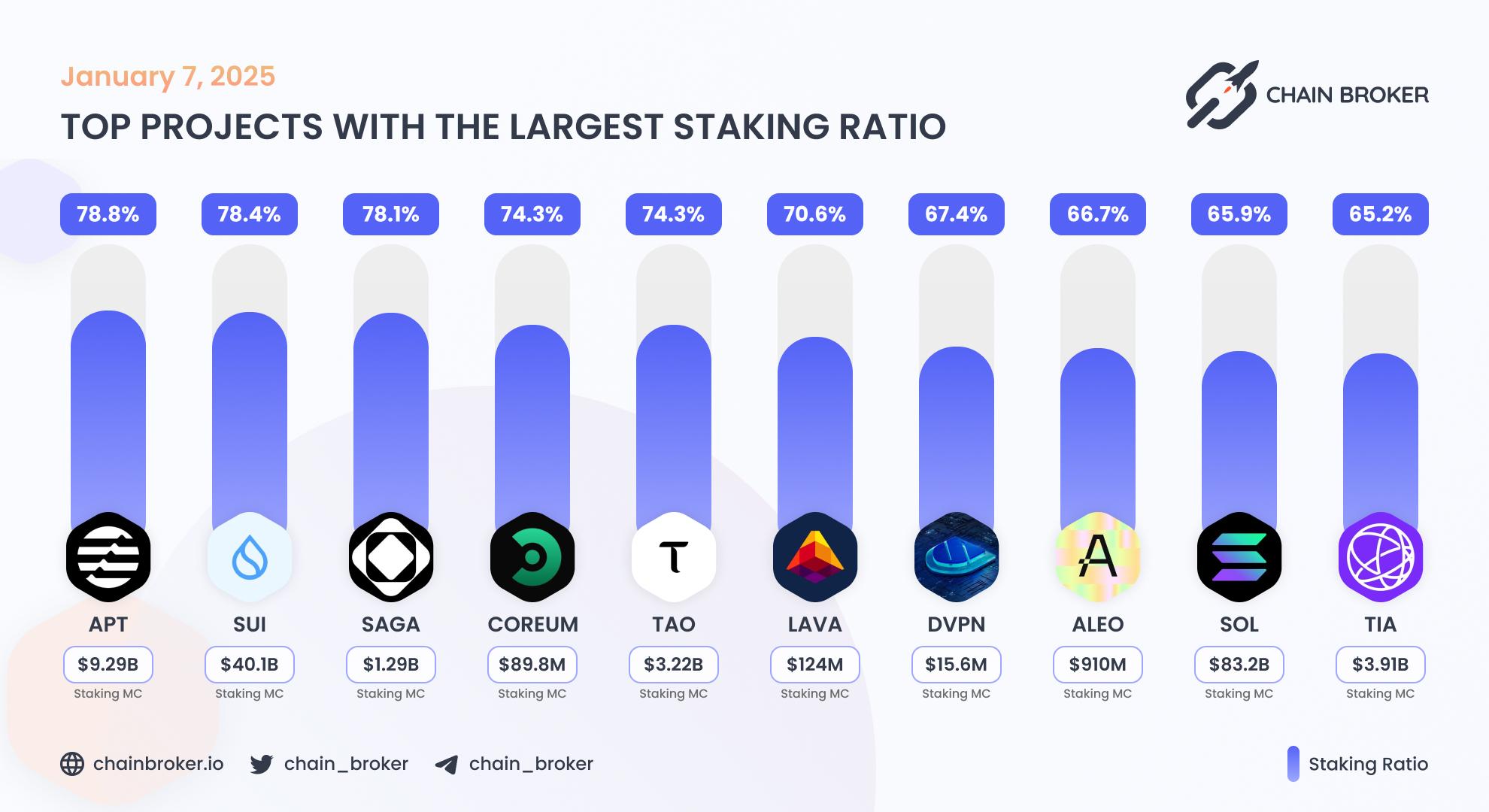 Top projects with the largest staking ratio Top projects with the largest staking ratio