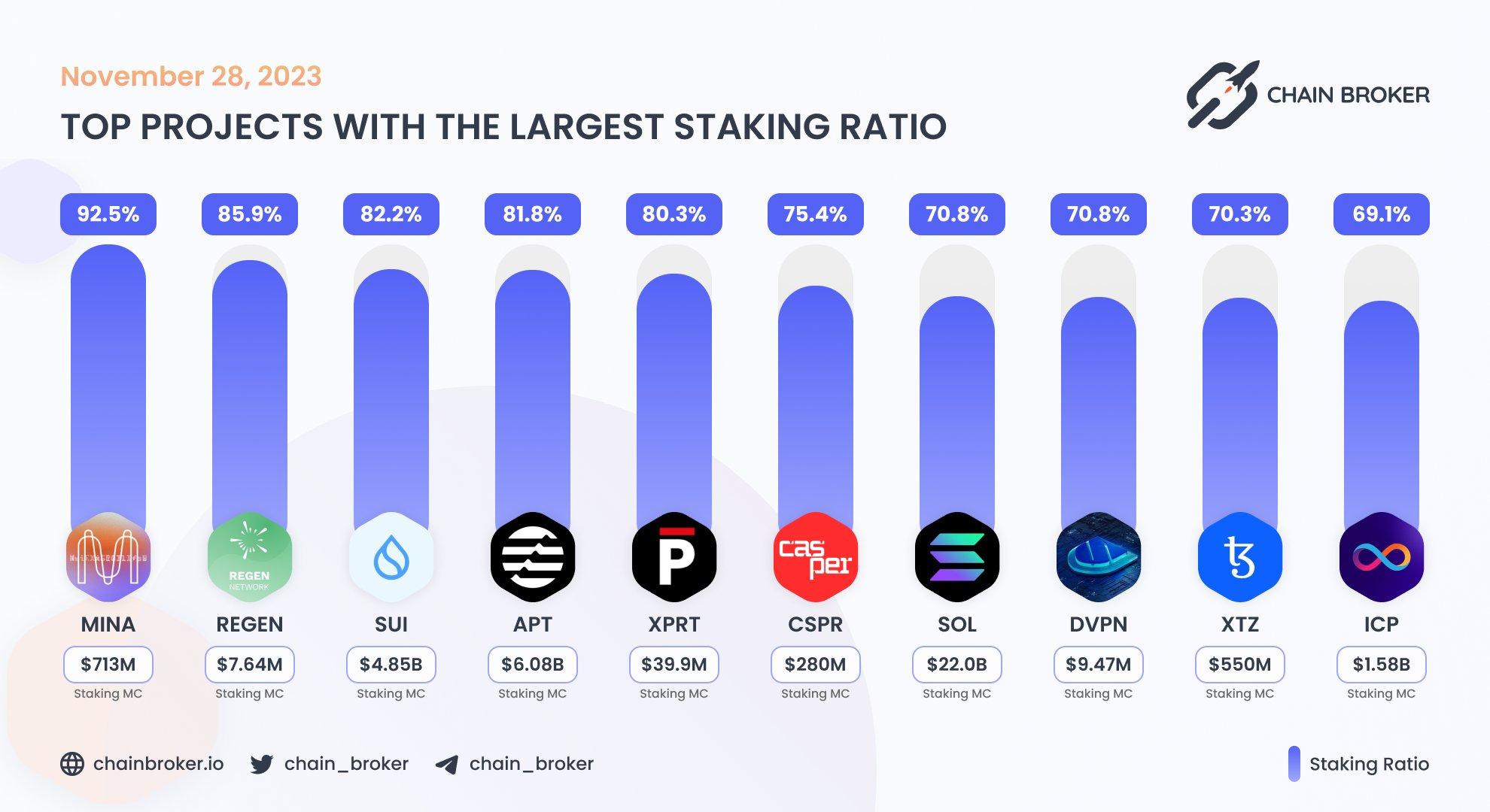 Top projects with the largest staking ratio Top projects with the largest staking ratio