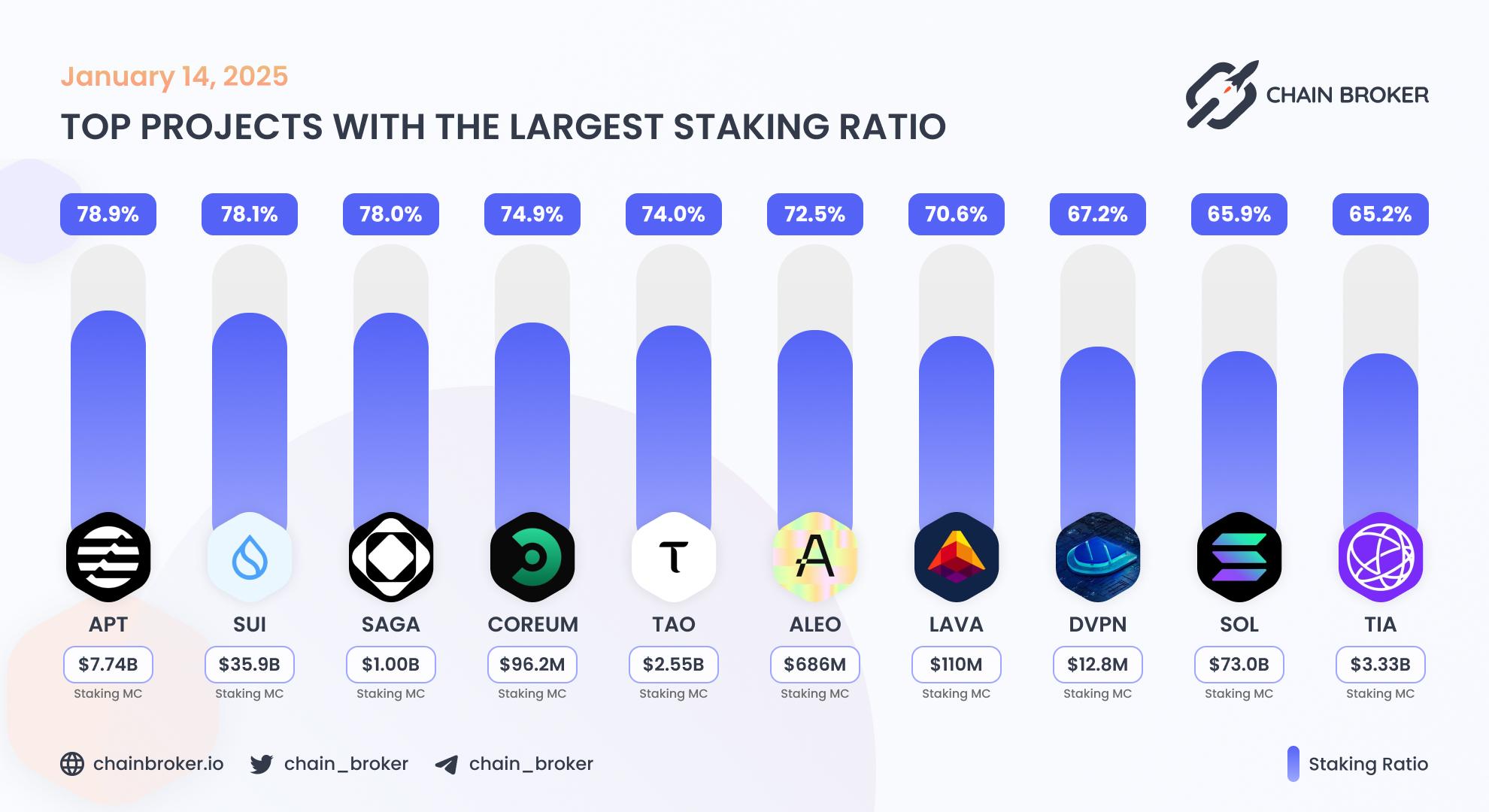 Top projects with the largest staking ratio Top projects with the largest staking ratio