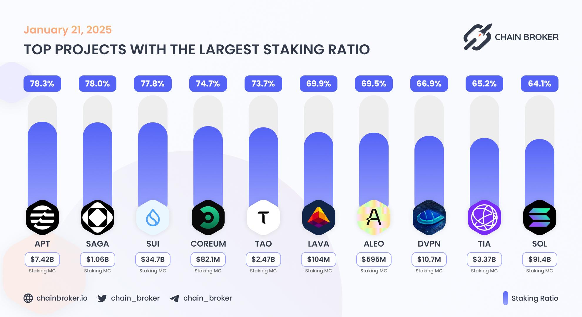 Top projects with the largest staking ratio Top projects with the largest staking ratio