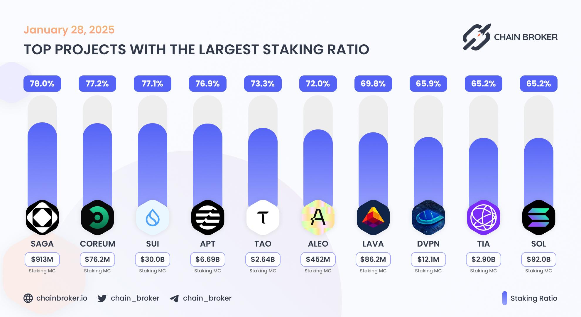 Top projects with the largest staking ratio Top projects with the largest staking ratio