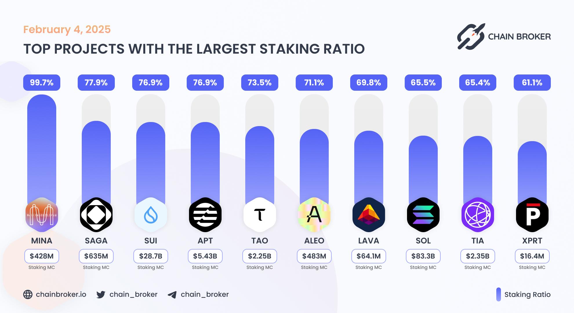 Top projects with the largest staking ratio Top projects with the largest staking ratio