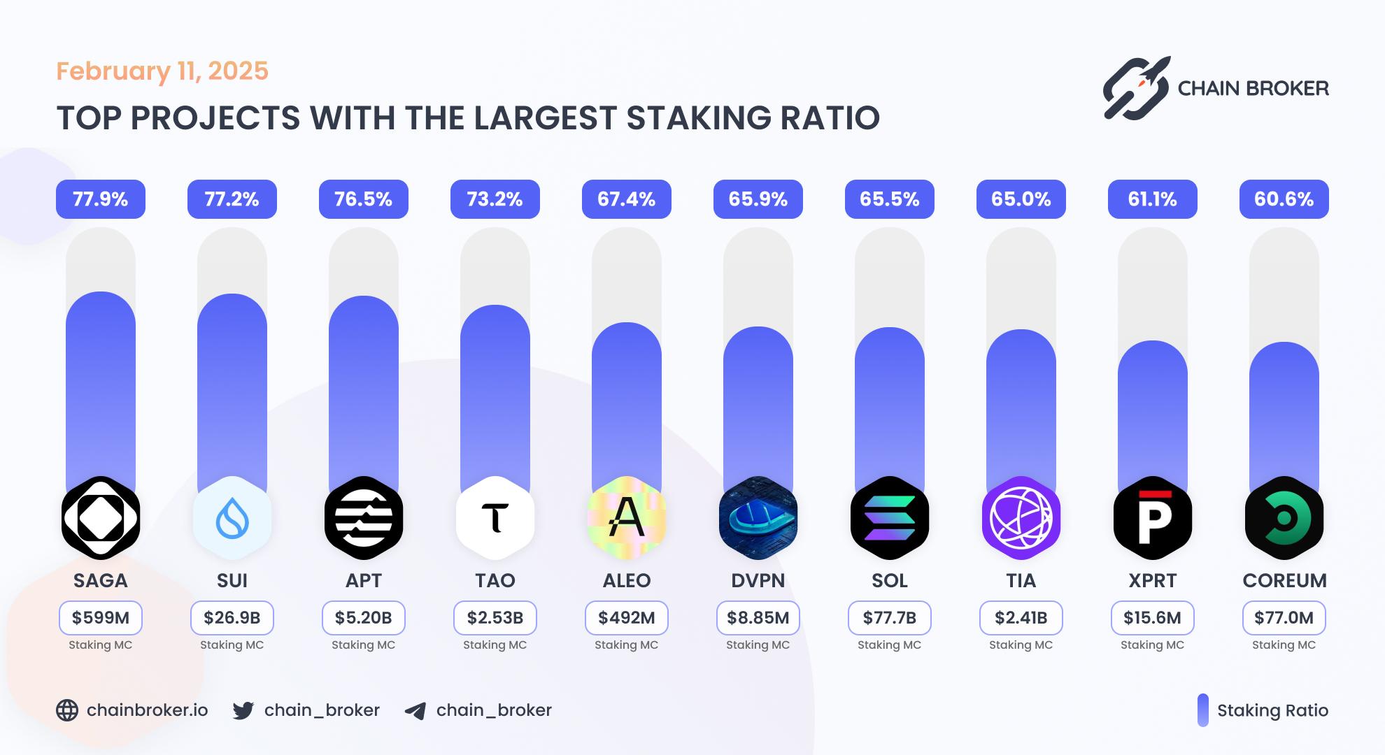 Top projects with the largest staking ratio Top projects with the largest staking ratio