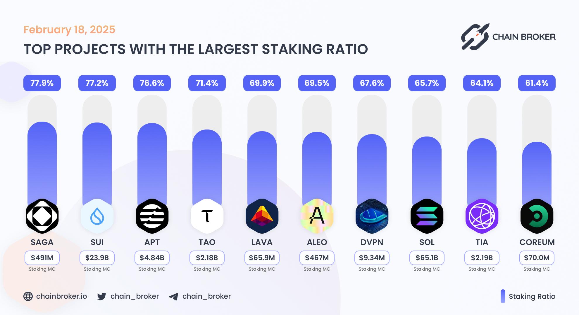 Top projects with the largest staking ratio Top projects with the largest staking ratio
