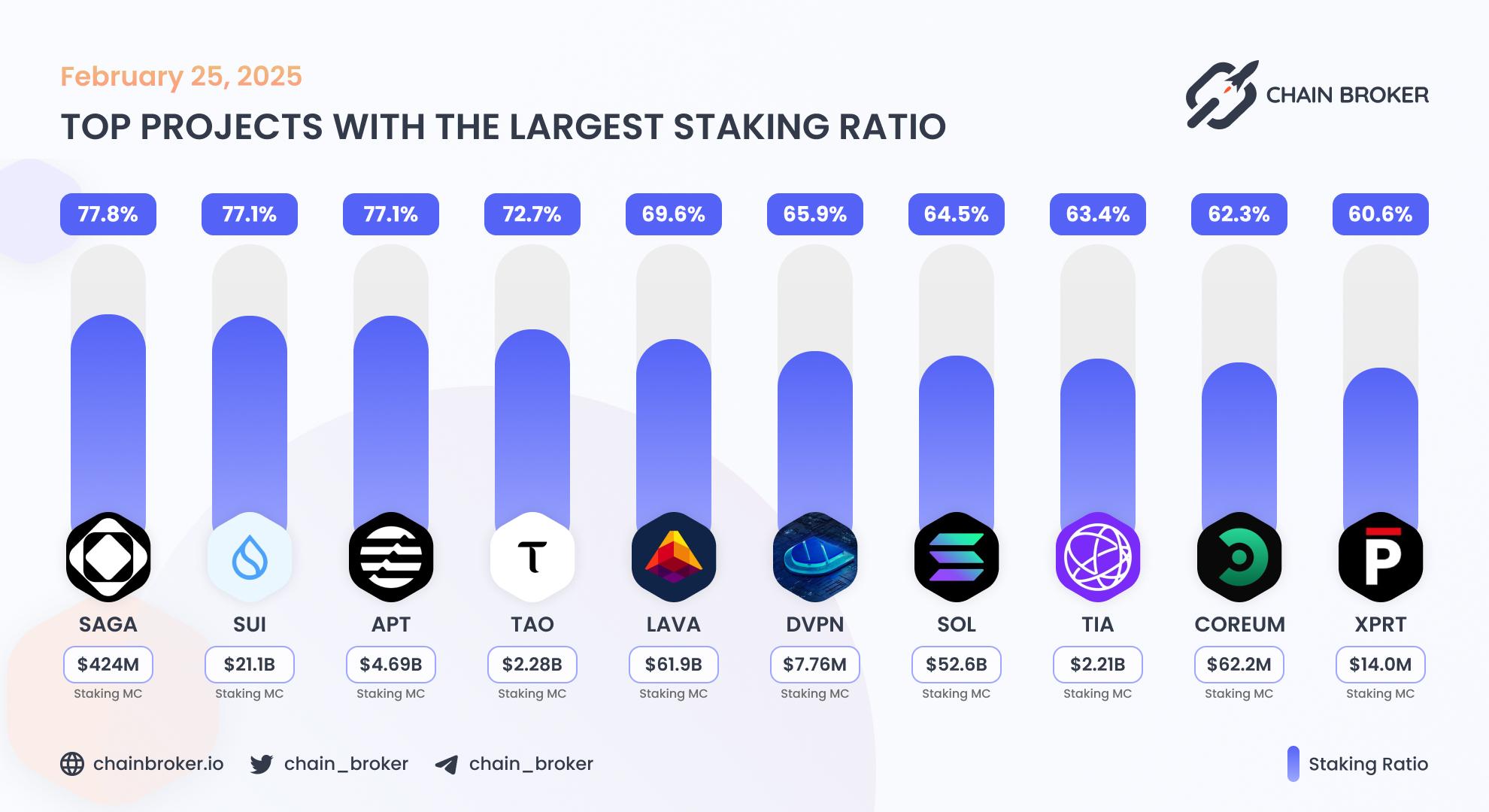 Top projects with the largest staking ratio Top projects with the largest staking ratio