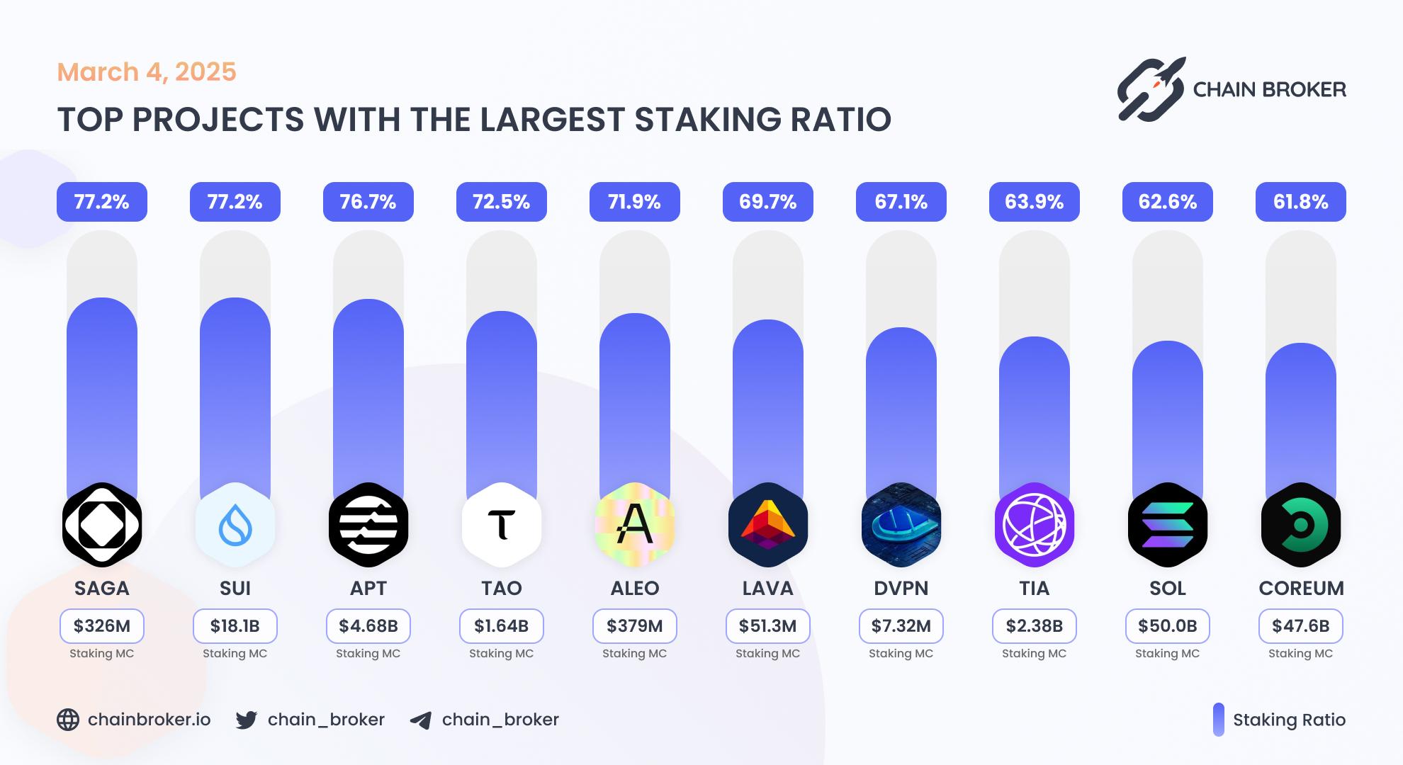 Top projects with the largest staking ratio Top projects with the largest staking ratio