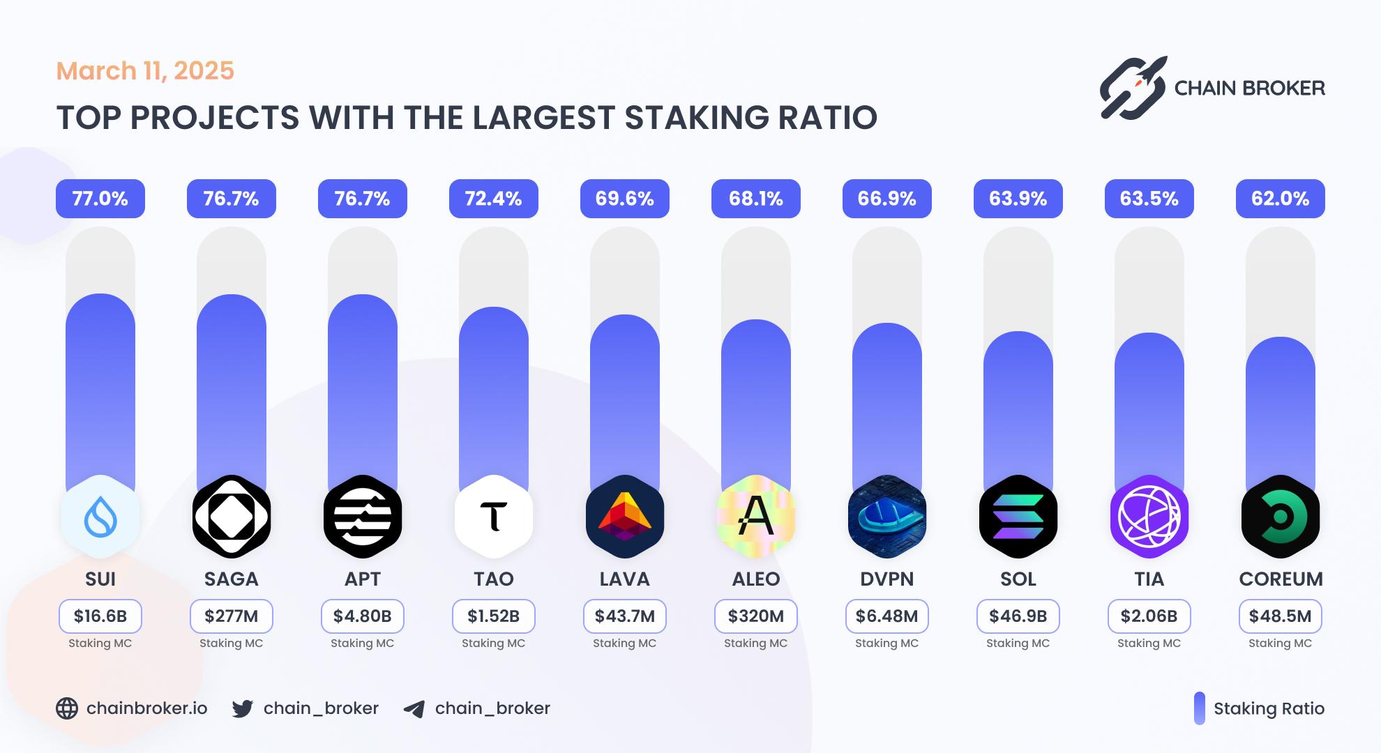 Top projects with the largest staking ratio Top projects with the largest staking ratio
