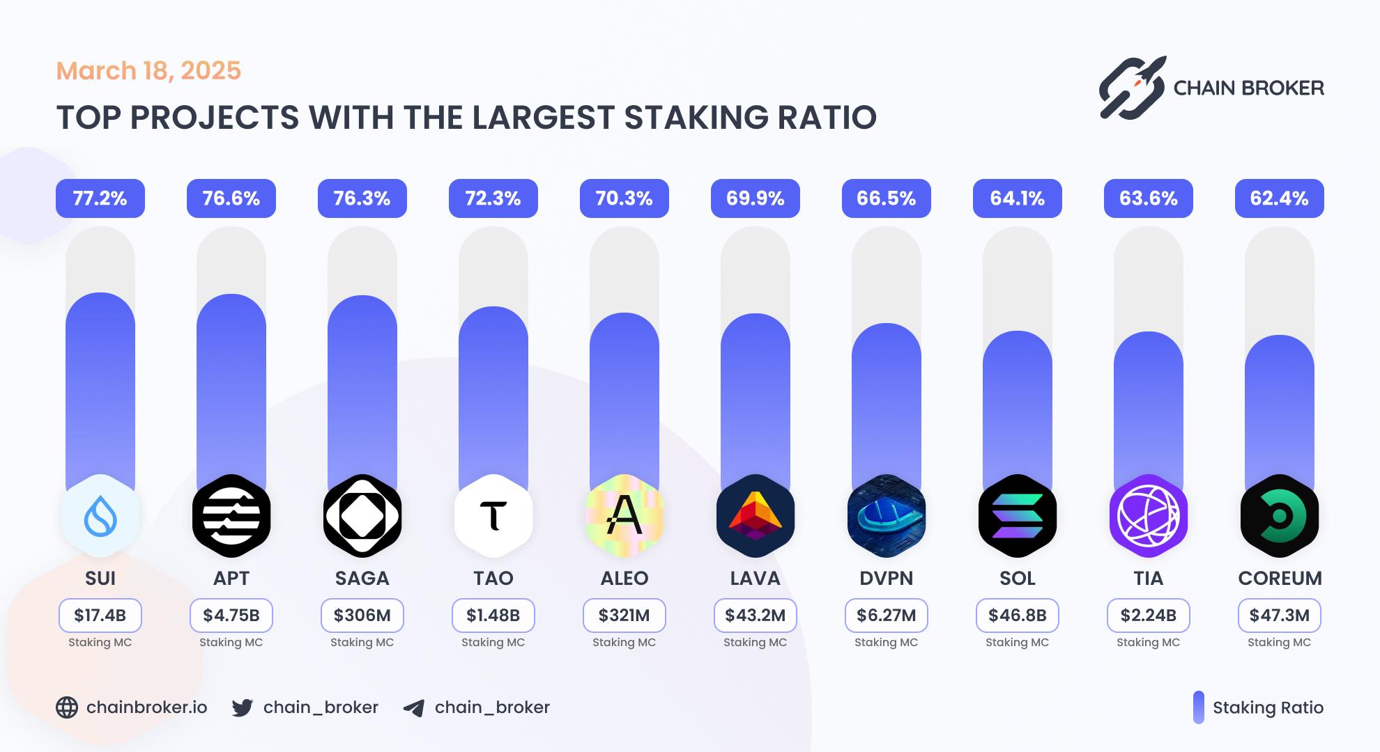 Top projects with the largest staking ratio Top projects with the largest staking ratio