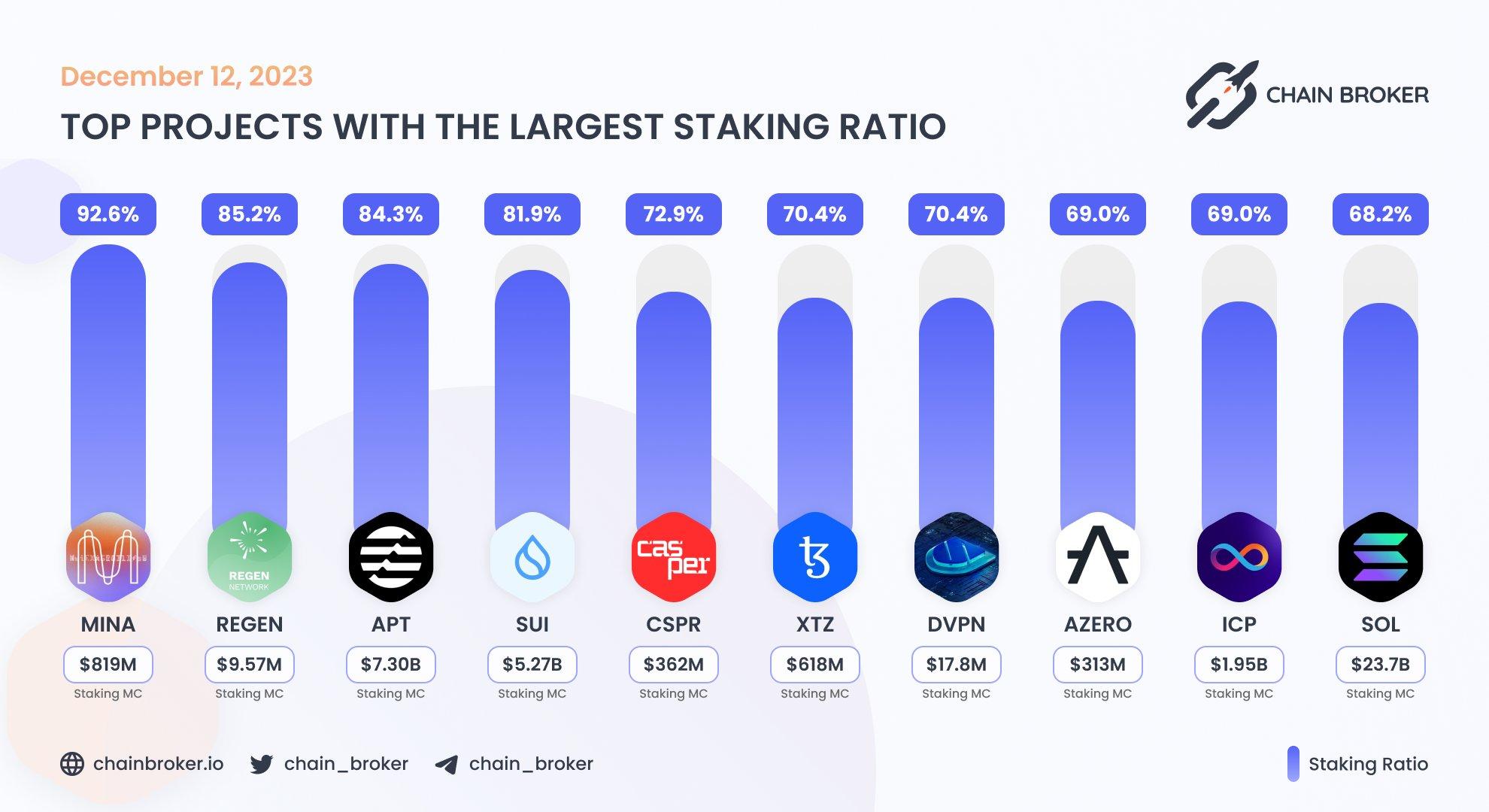 Top projects with the largest staking ratio Top projects with the largest staking ratio