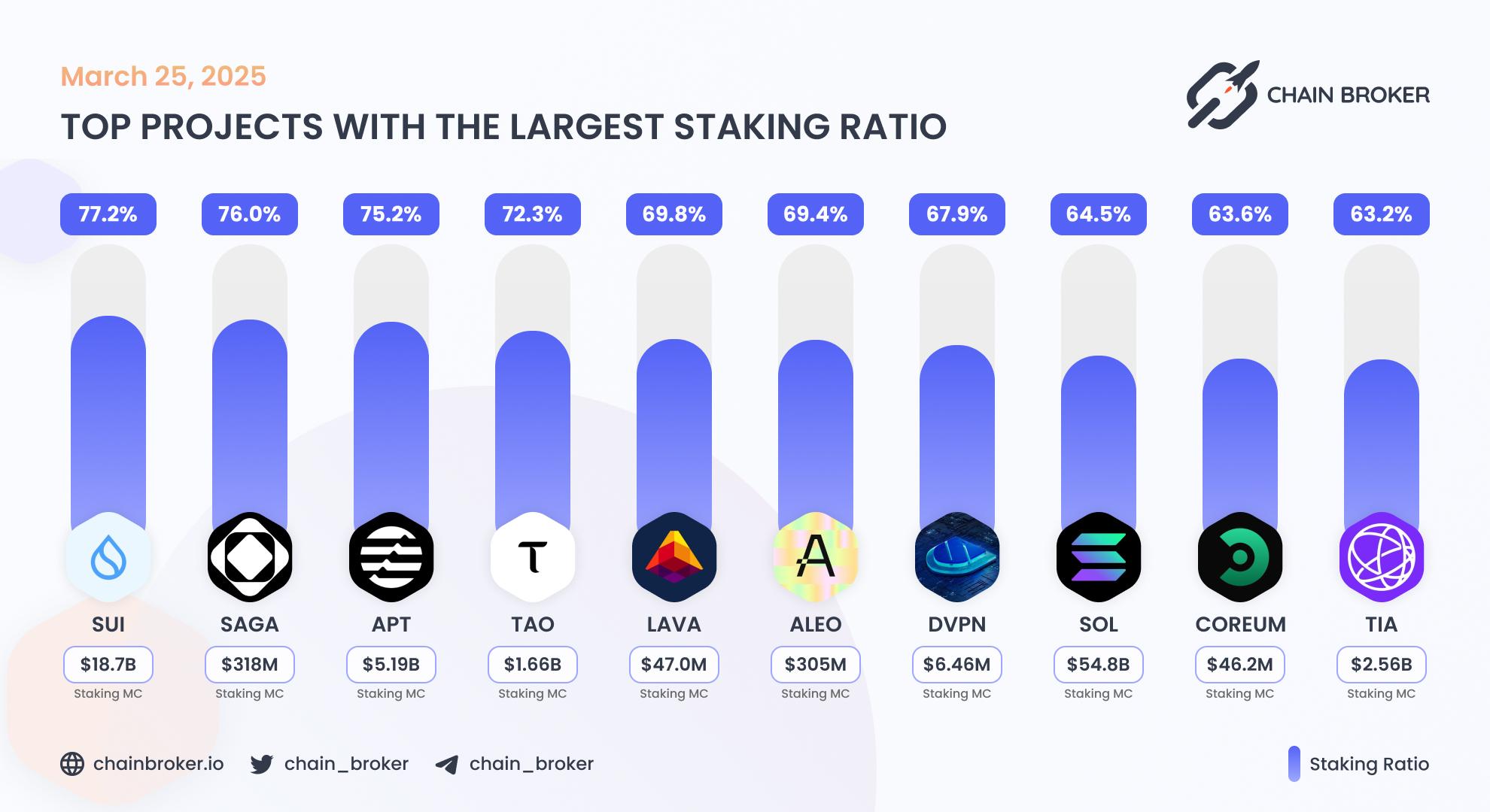 Top projects with the largest staking ratio Top projects with the largest staking ratio