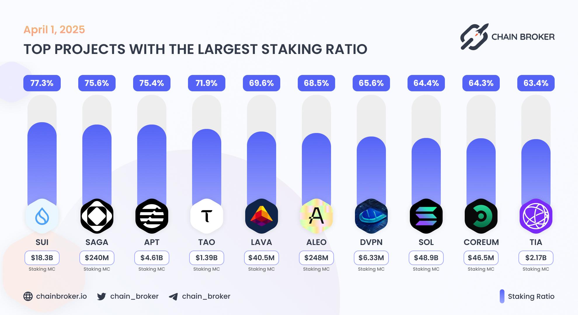 Top projects with the largest staking ratio Top projects with the largest staking ratio