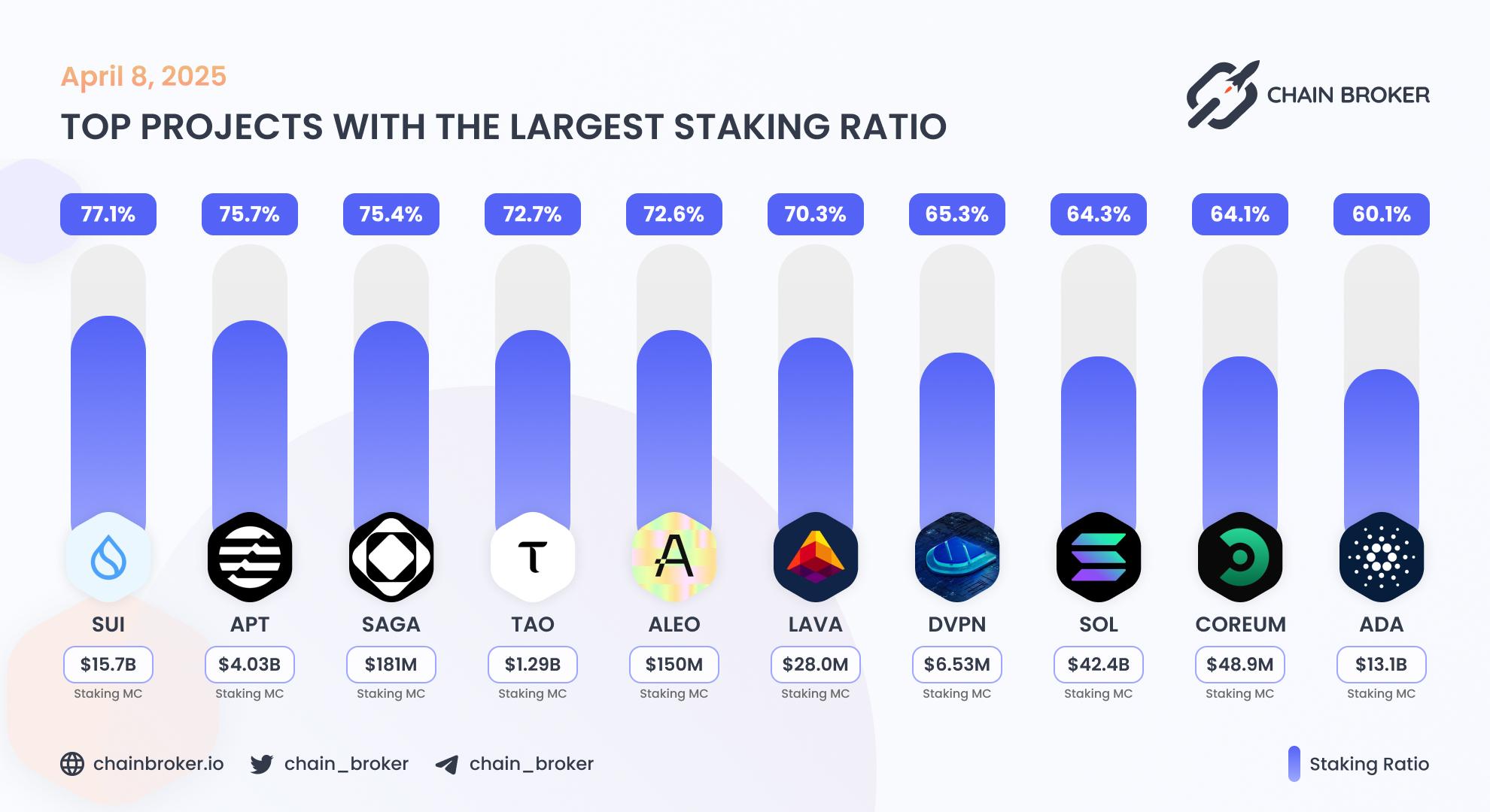 Top projects with the largest staking ratio Top projects with the largest staking ratio