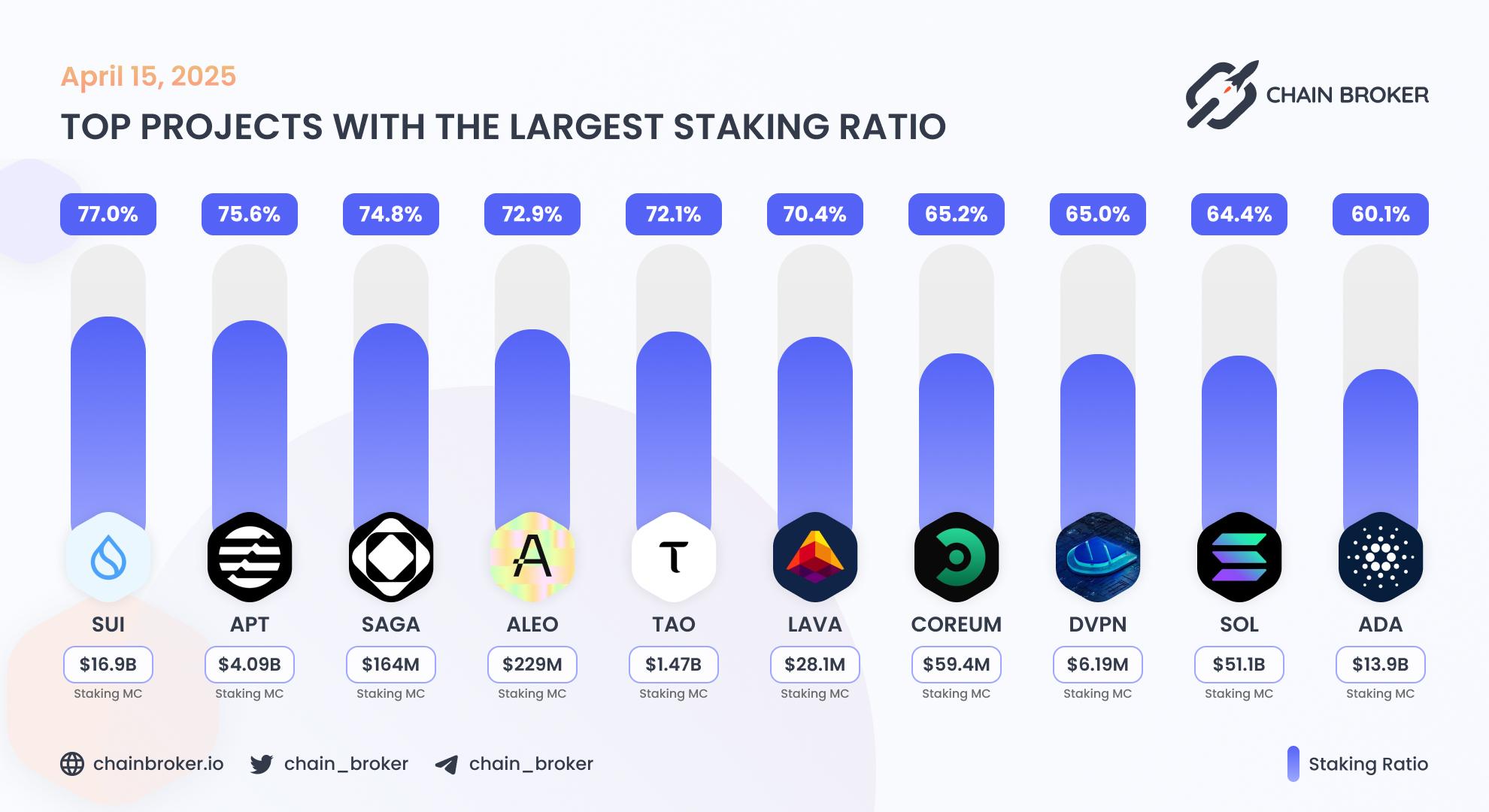 Top projects with the largest staking ratio Top projects with the largest staking ratio