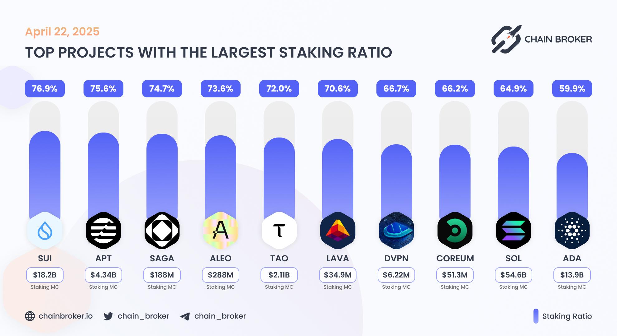 Top projects with the largest staking ratio Top projects with the largest staking ratio