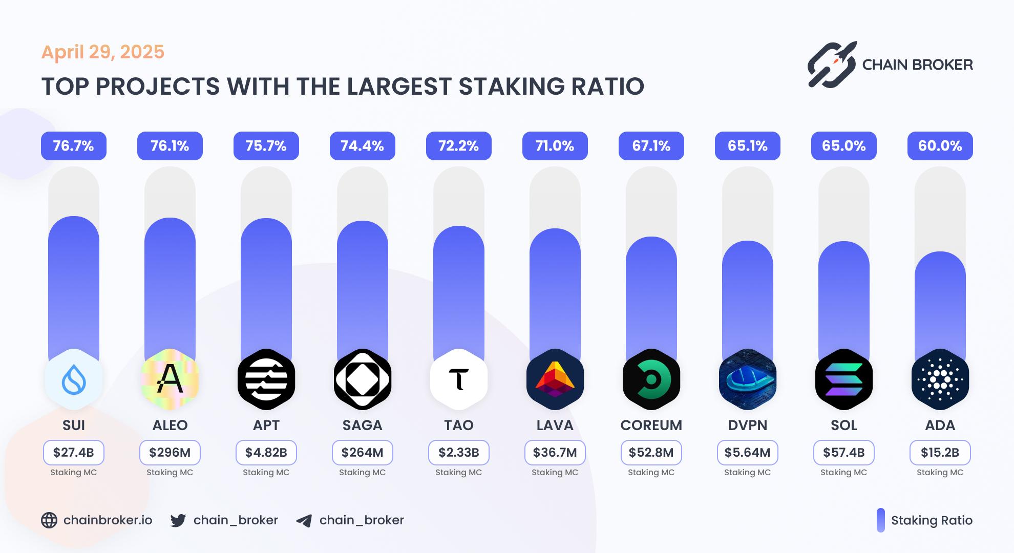 Top projects with the largest staking ratio Top projects with the largest staking ratio