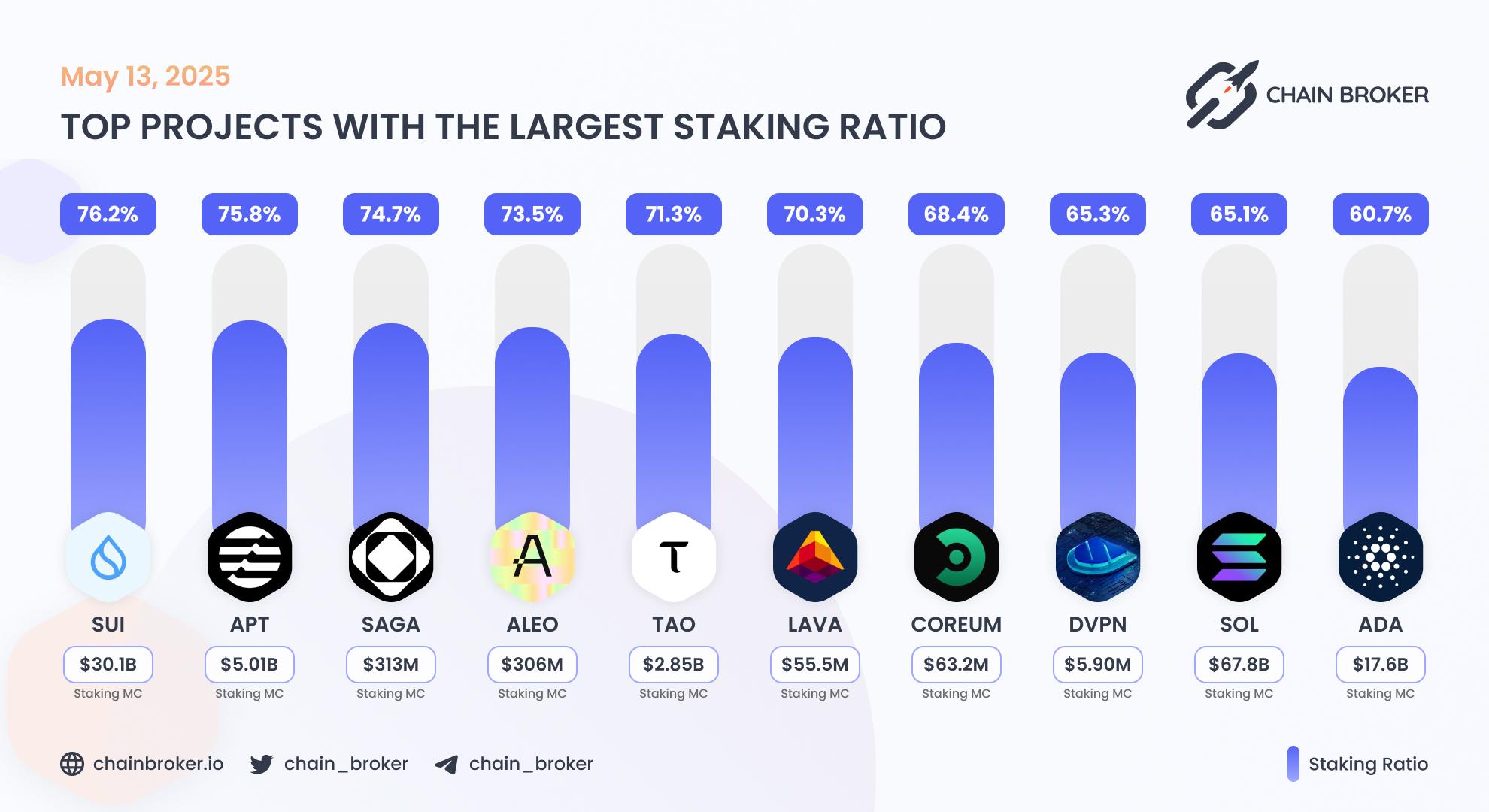 Top projects with the largest staking ratio Top projects with the largest staking ratio