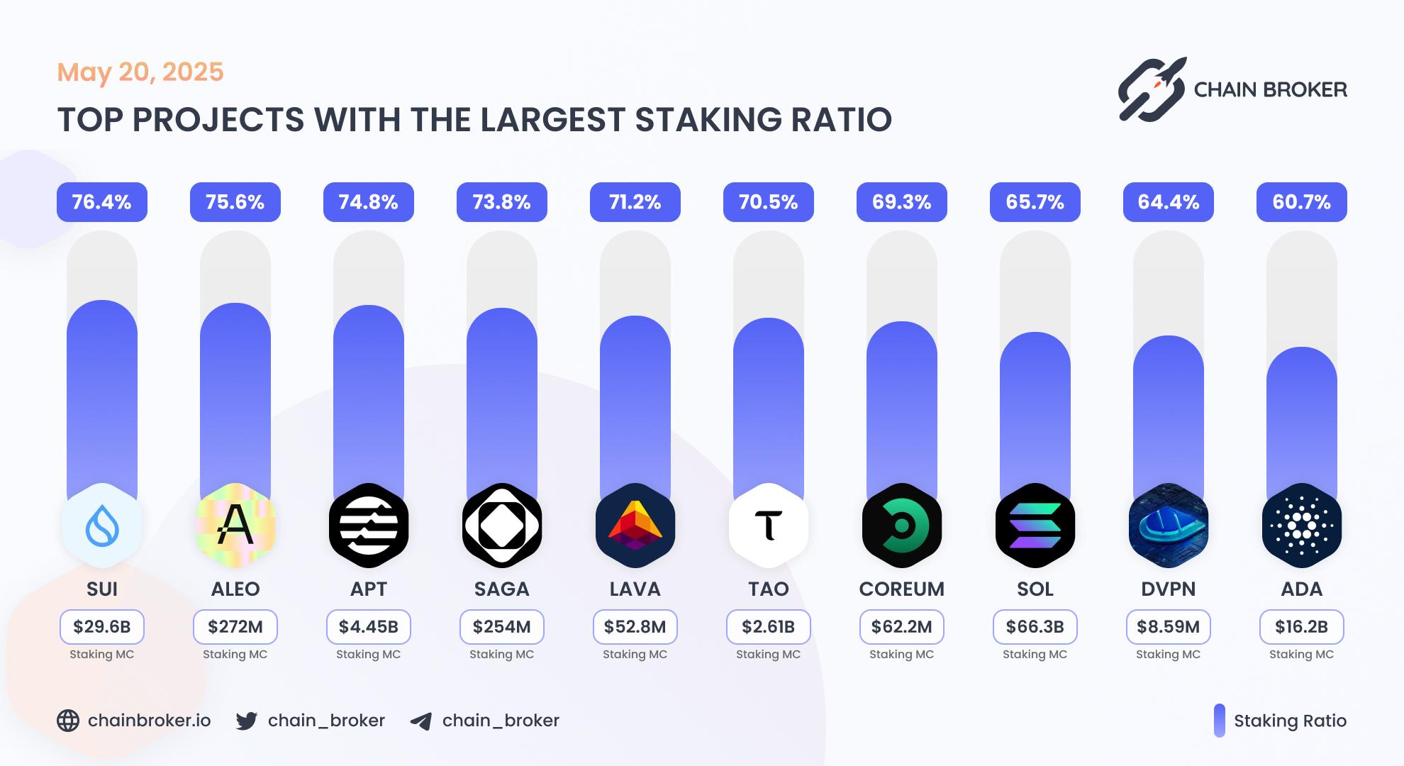 Top projects with the largest staking ratio Top projects with the largest staking ratio