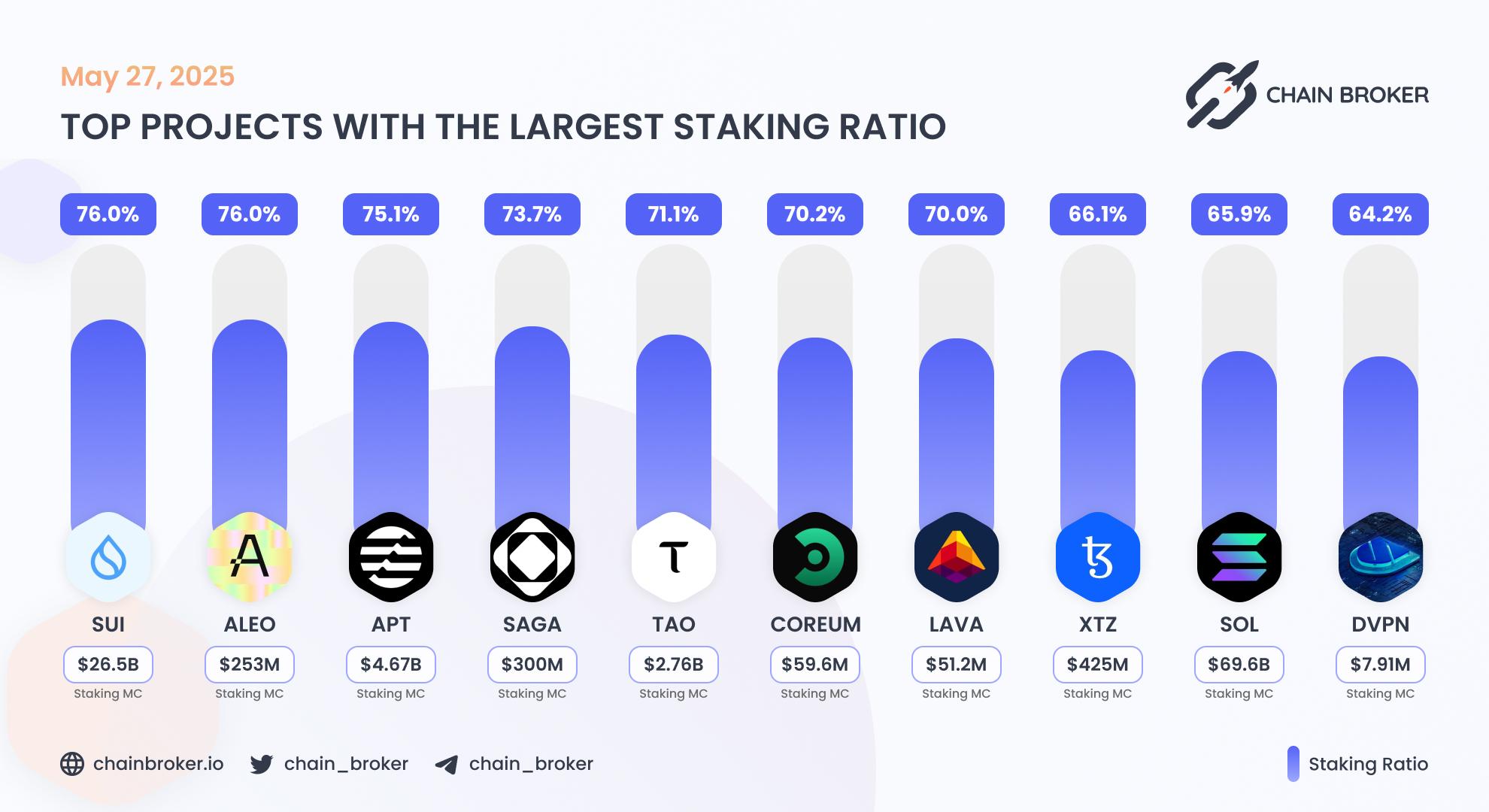 Top projects with the largest staking ratio Top projects with the largest staking ratio