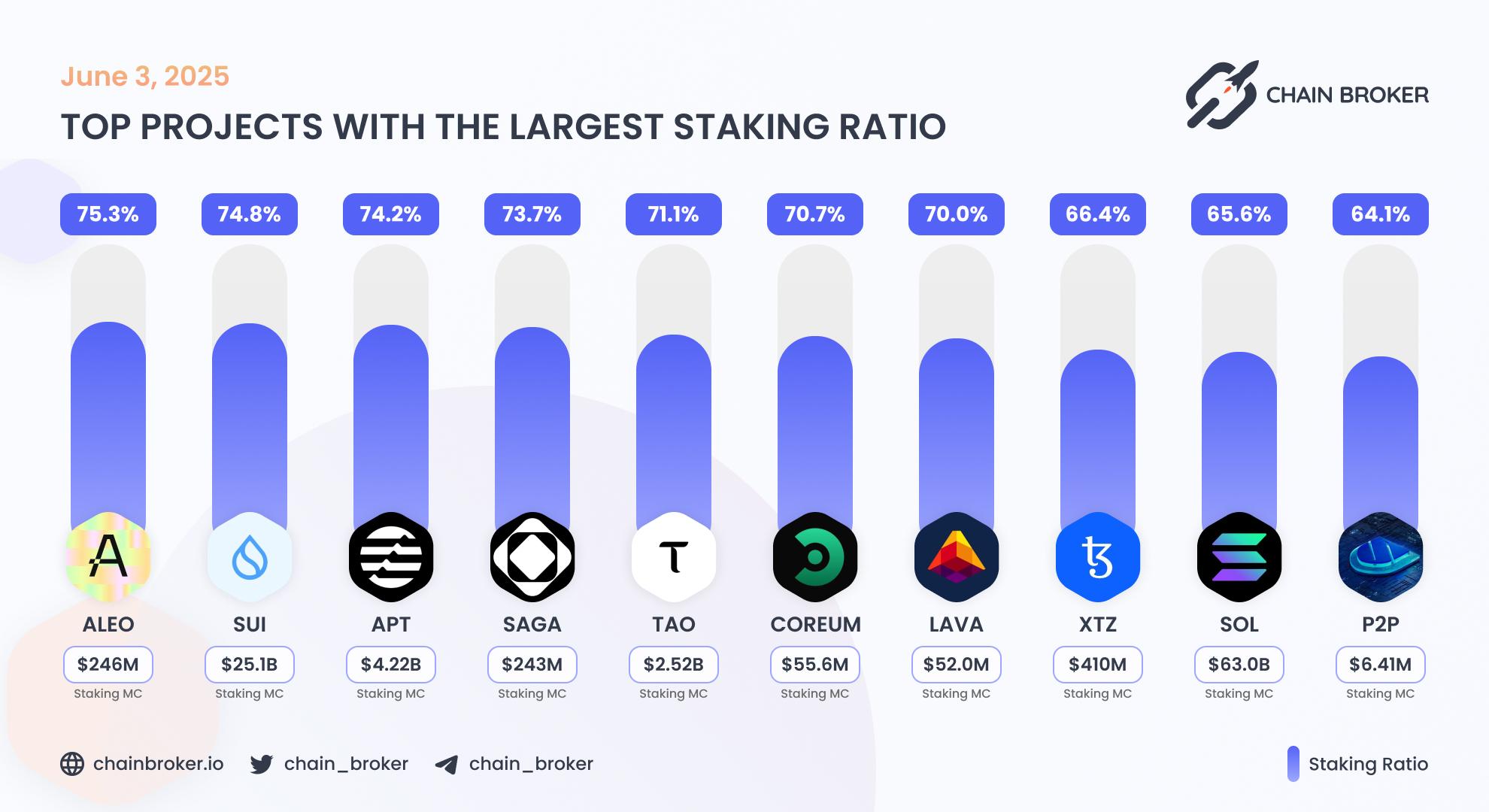 Top projects with the largest staking ratio Top projects with the largest staking ratio