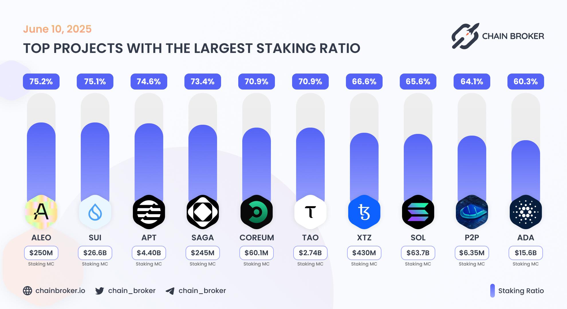 Top projects with the largest staking ratio Top projects with the largest staking ratio