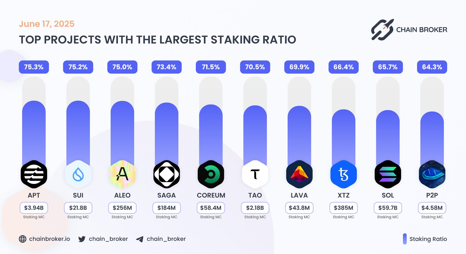 Top projects with the largest staking ratio Top projects with the largest staking ratio