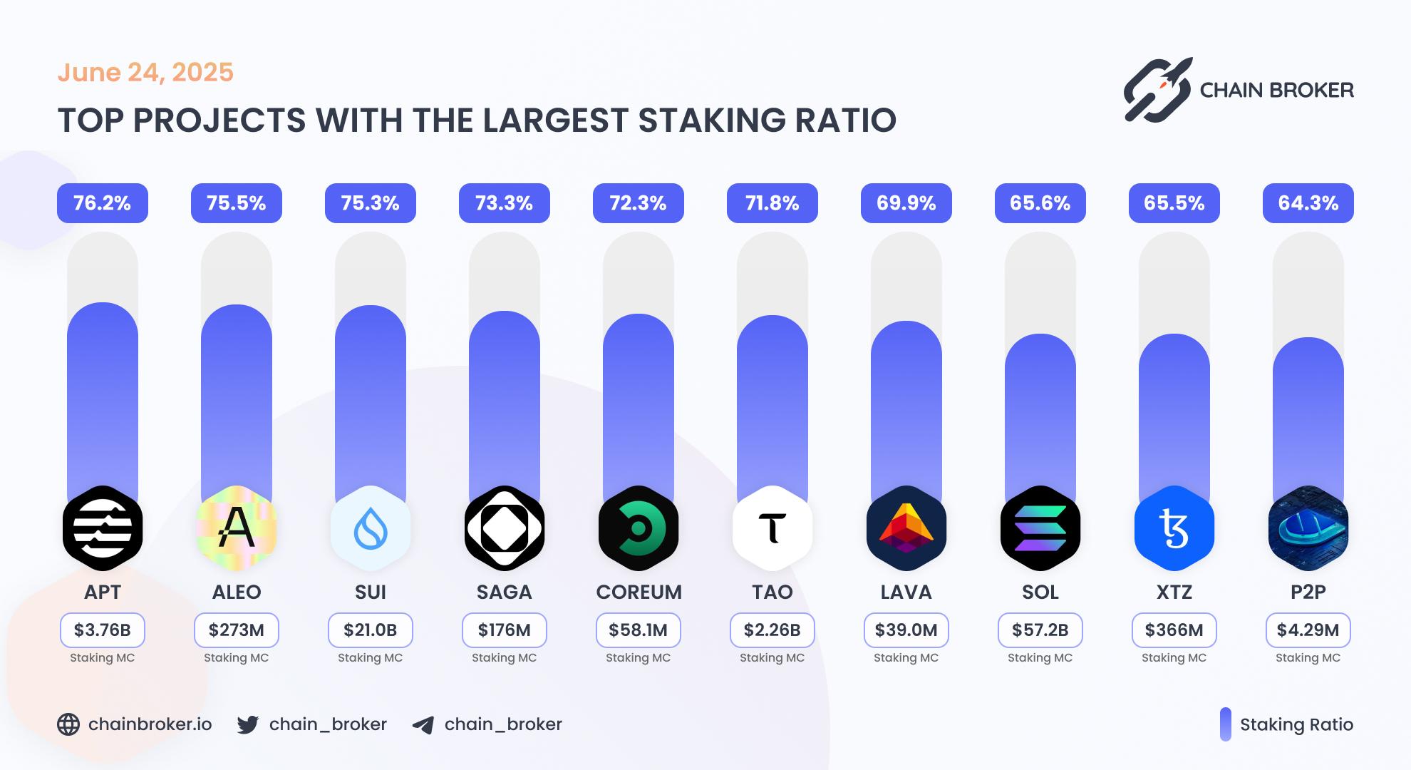Top projects with the largest staking ratio Top projects with the largest staking ratio