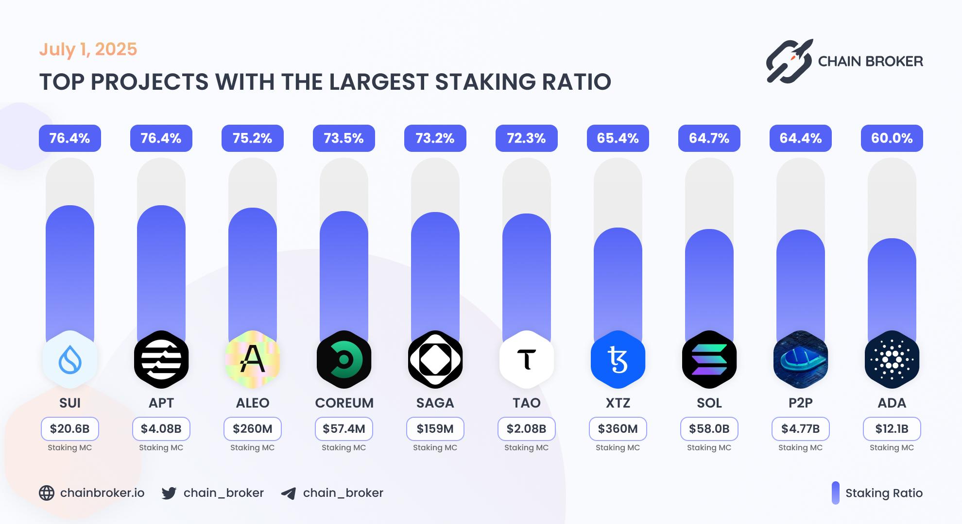 Top projects with the largest staking ratio Top projects with the largest staking ratio