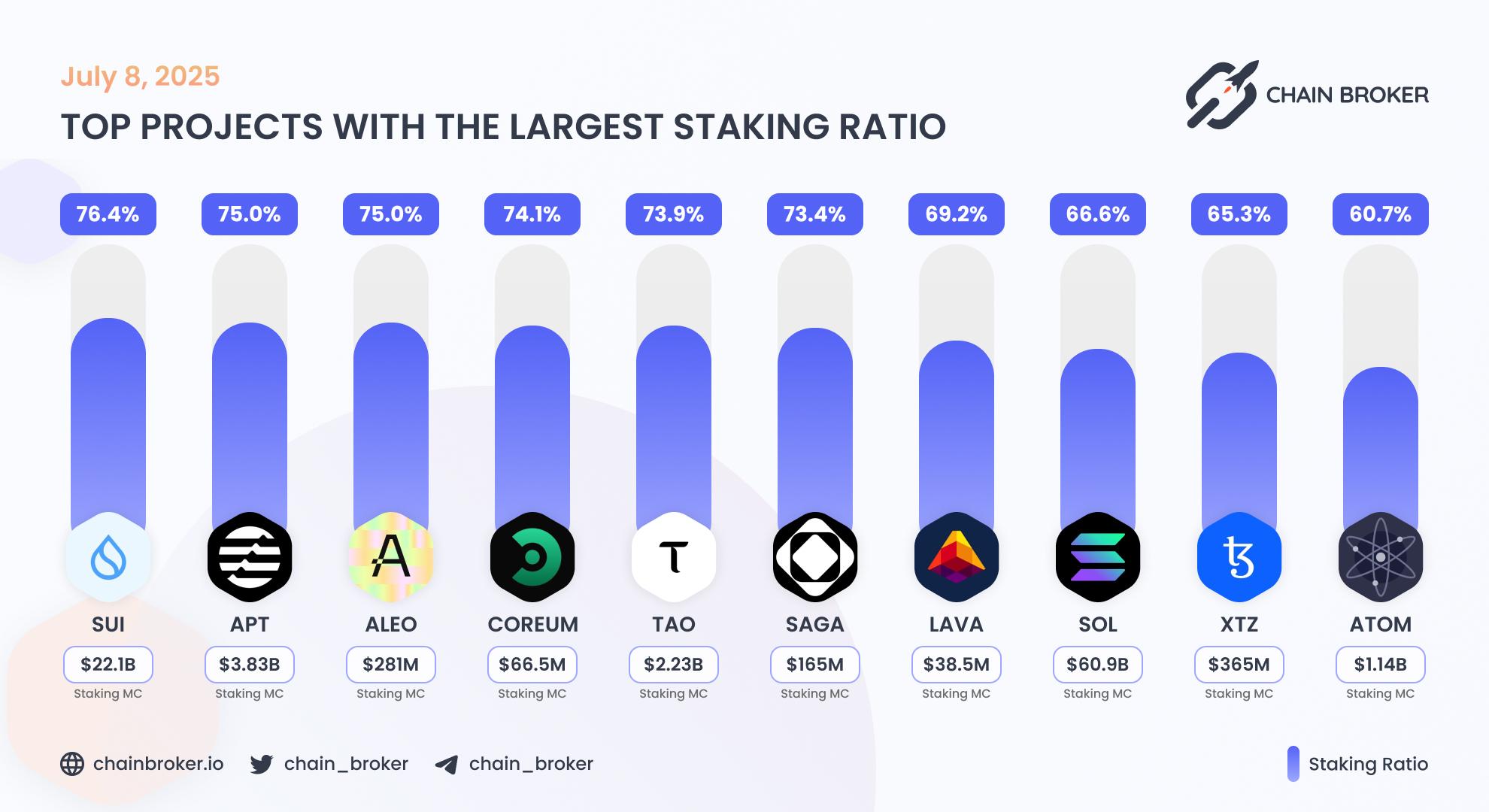 Top projects with the largest staking ratio Top projects with the largest staking ratio