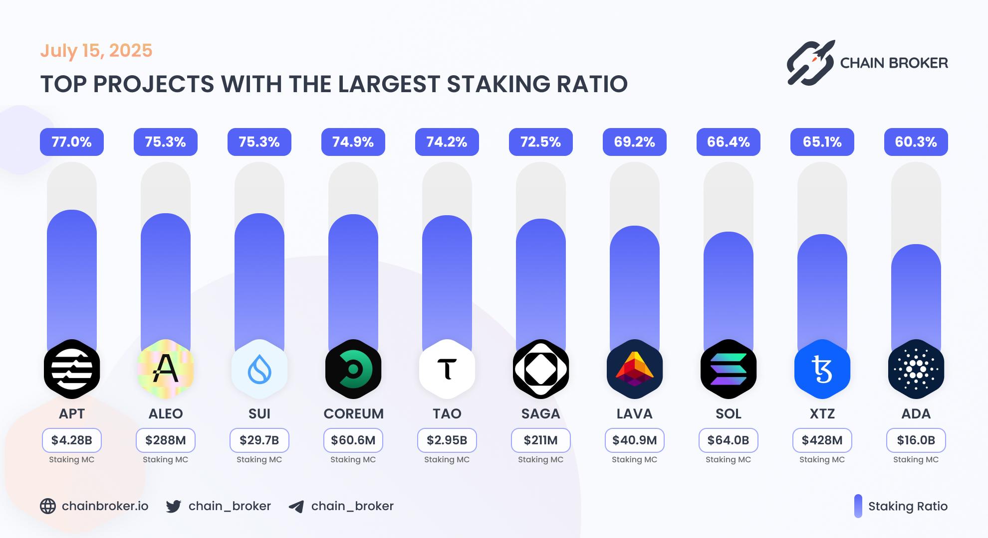 Top projects with the largest staking ratio Top projects with the largest staking ratio