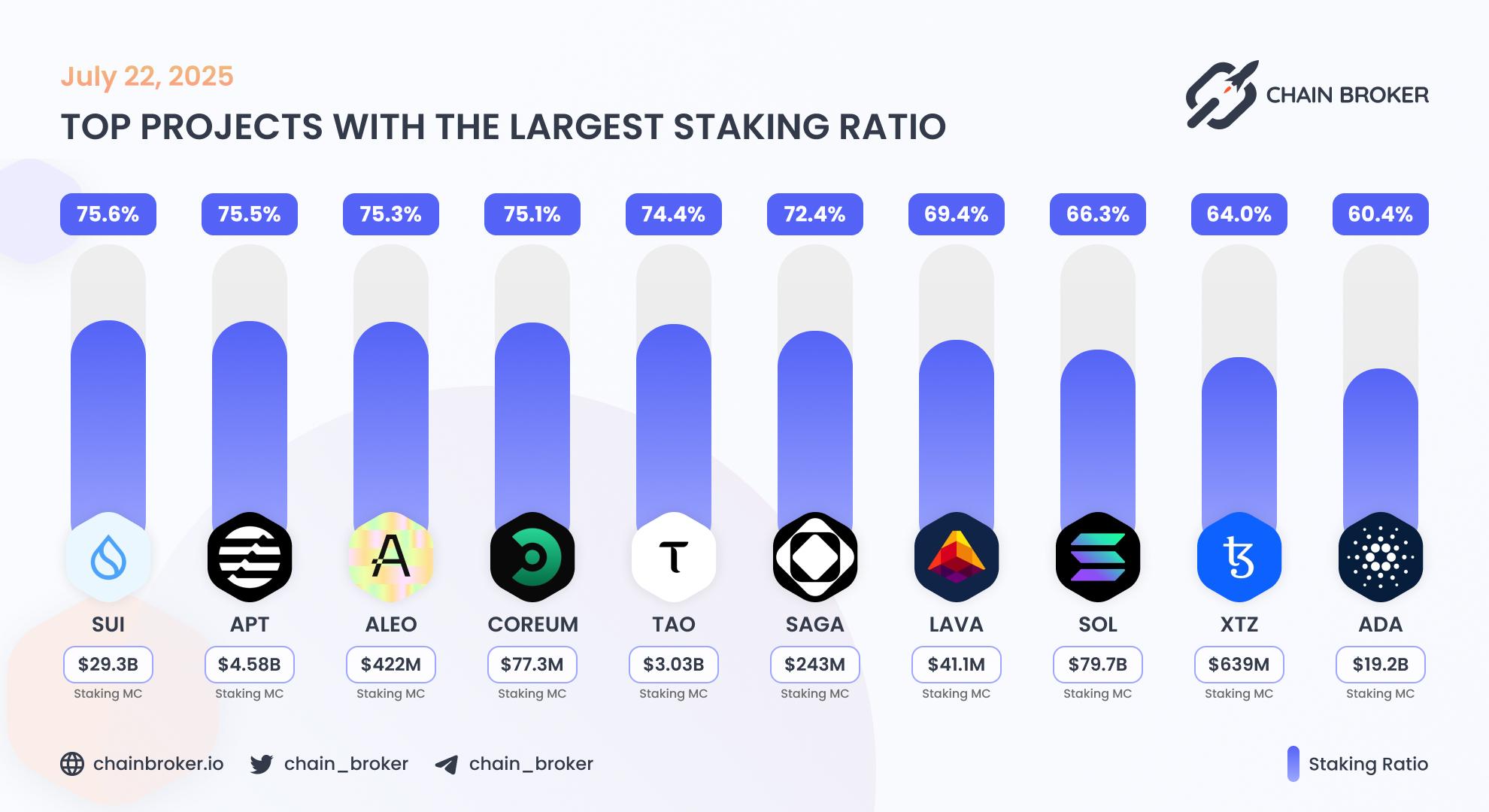 Top projects with the largest staking ratio Top projects with the largest staking ratio
